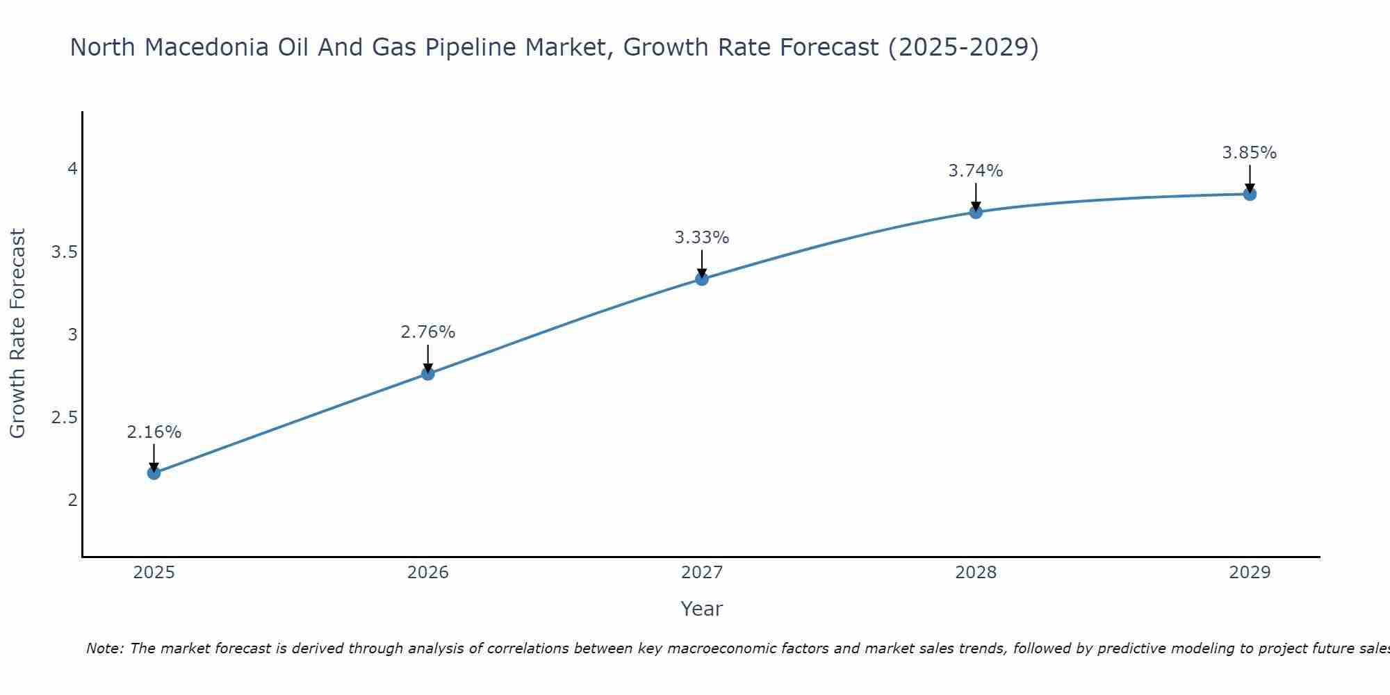 North Macedonia Oil And Gas Pipeline Market Growth Rate