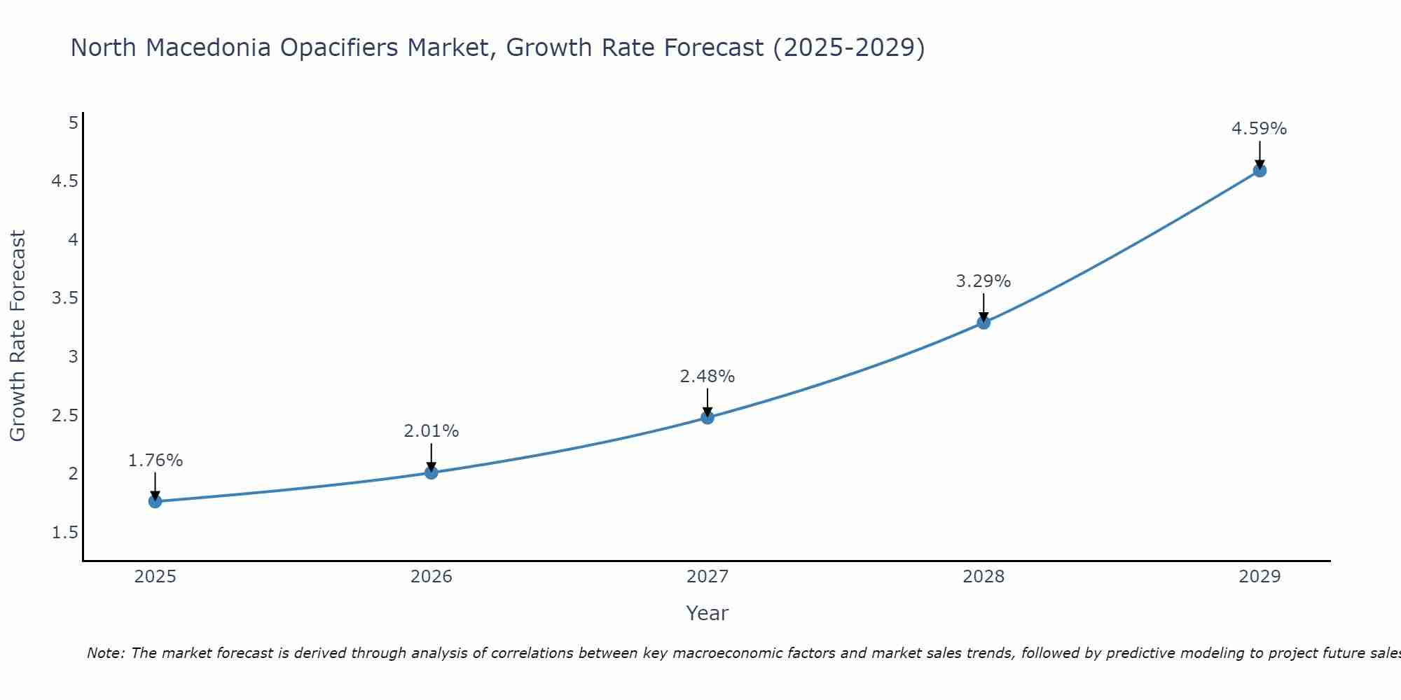 North Macedonia Opacifiers Market Growth Rate