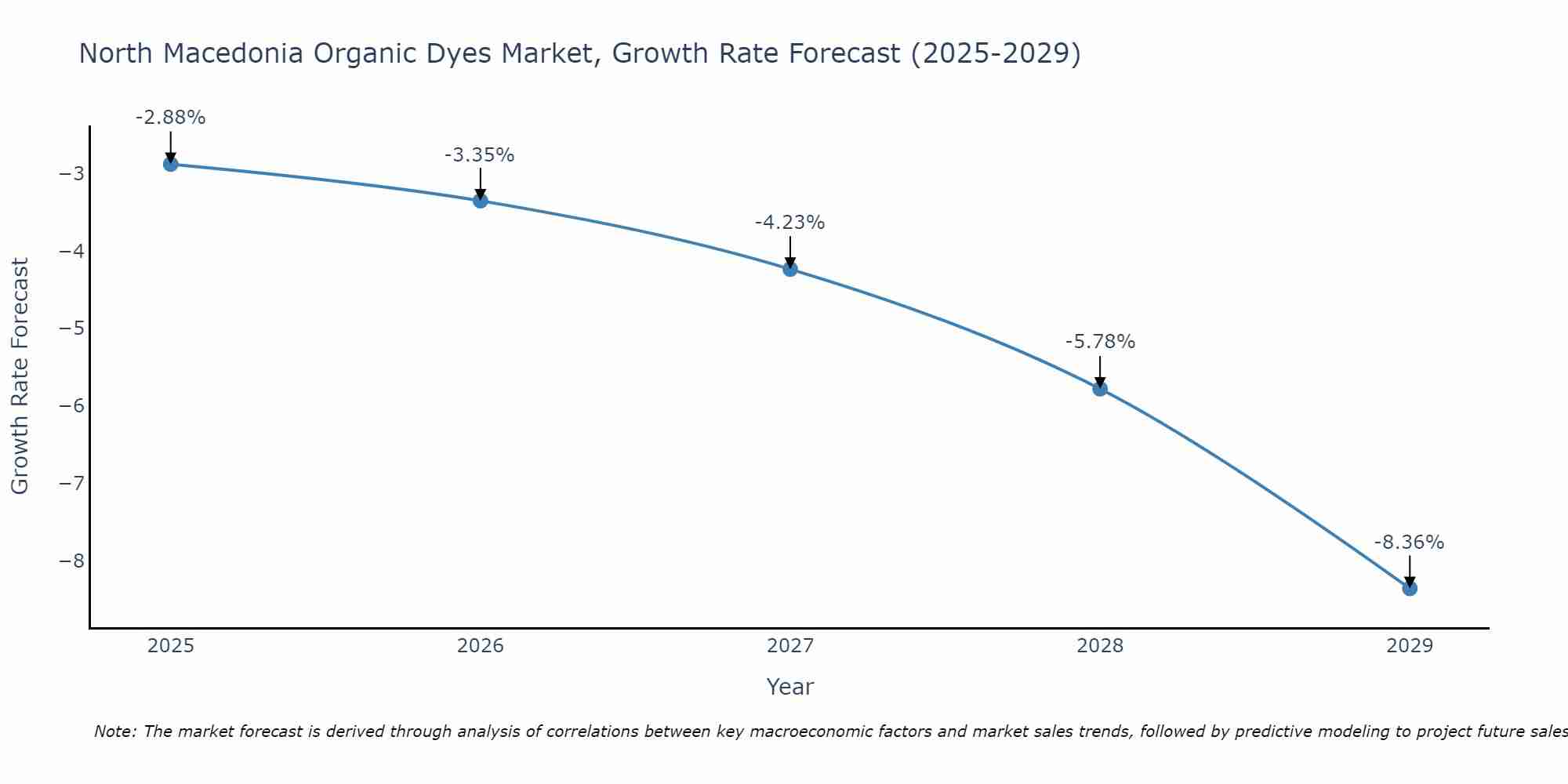 North Macedonia Organic Dyes Market Growth Rate