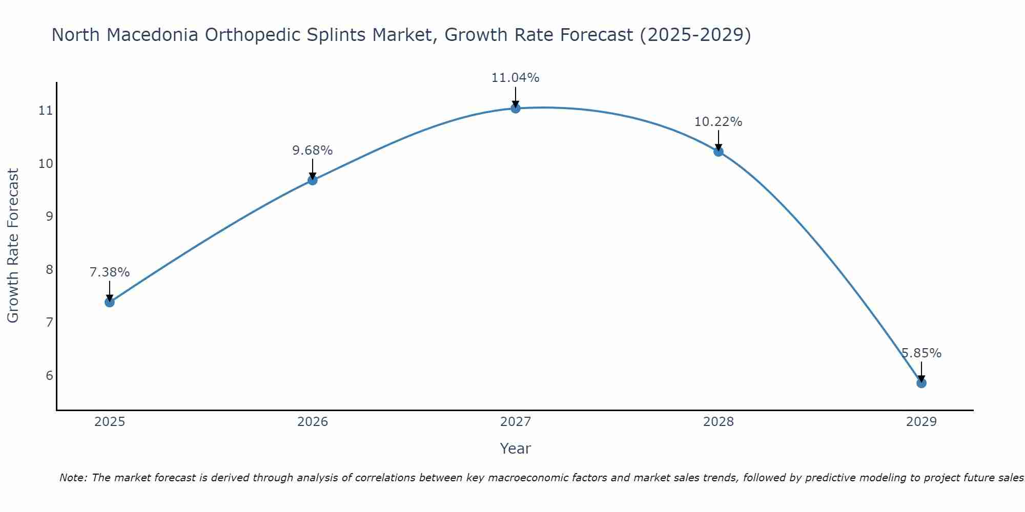 North Macedonia Orthopedic Splints Market Growth Rate