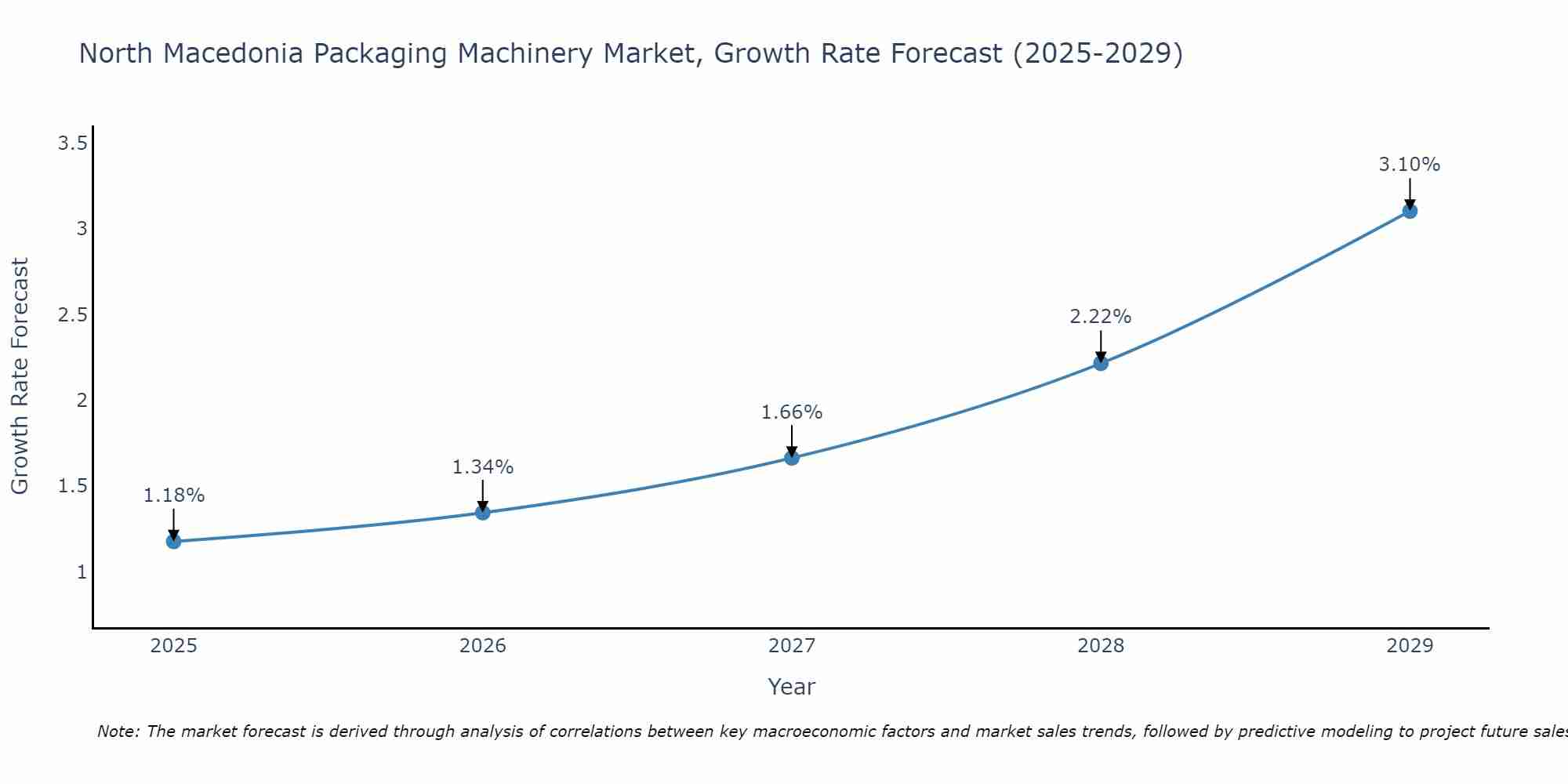 North Macedonia Packaging Machinery Market Growth Rate