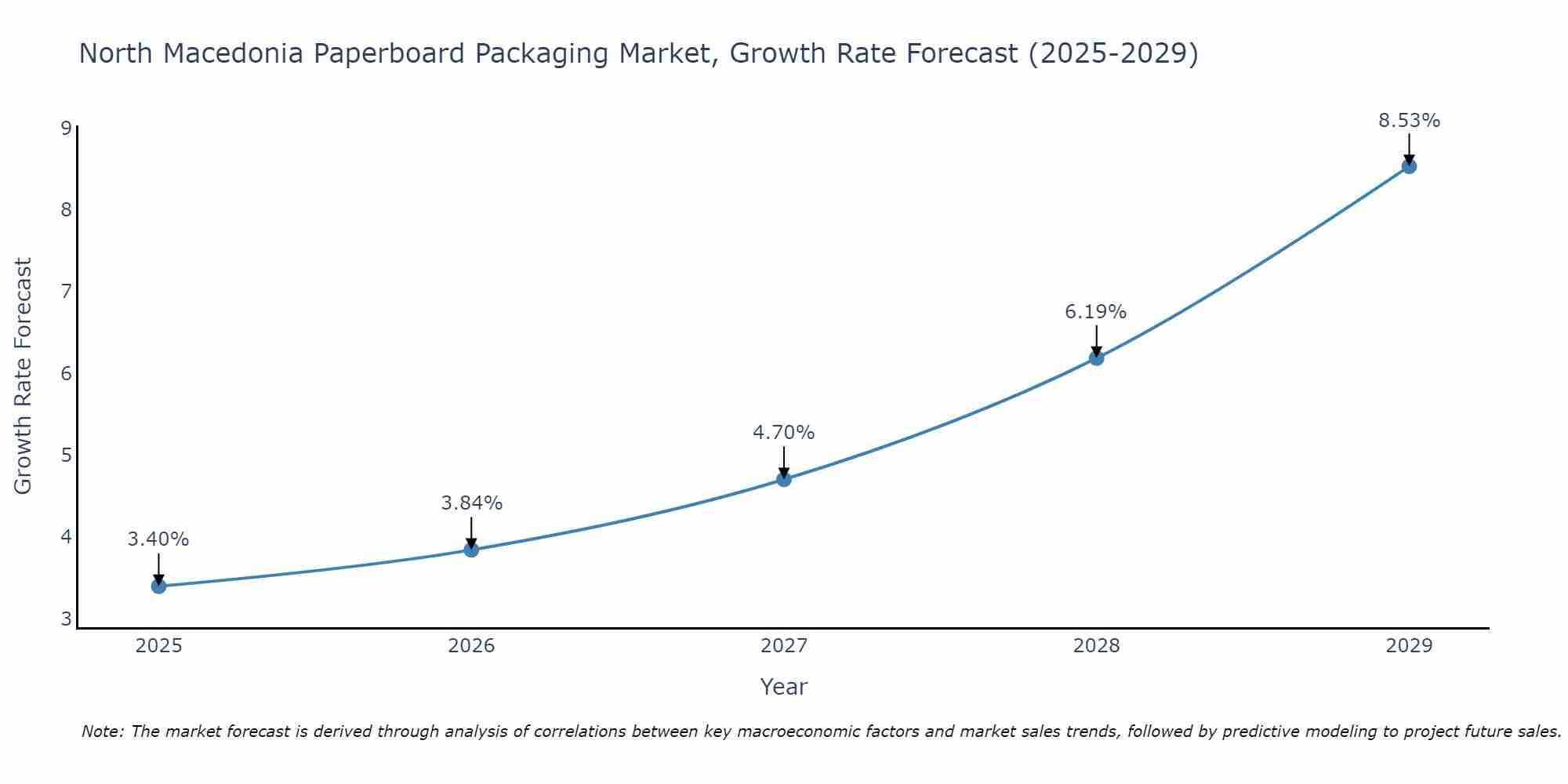 North Macedonia Paperboard Packaging Market Growth Rate