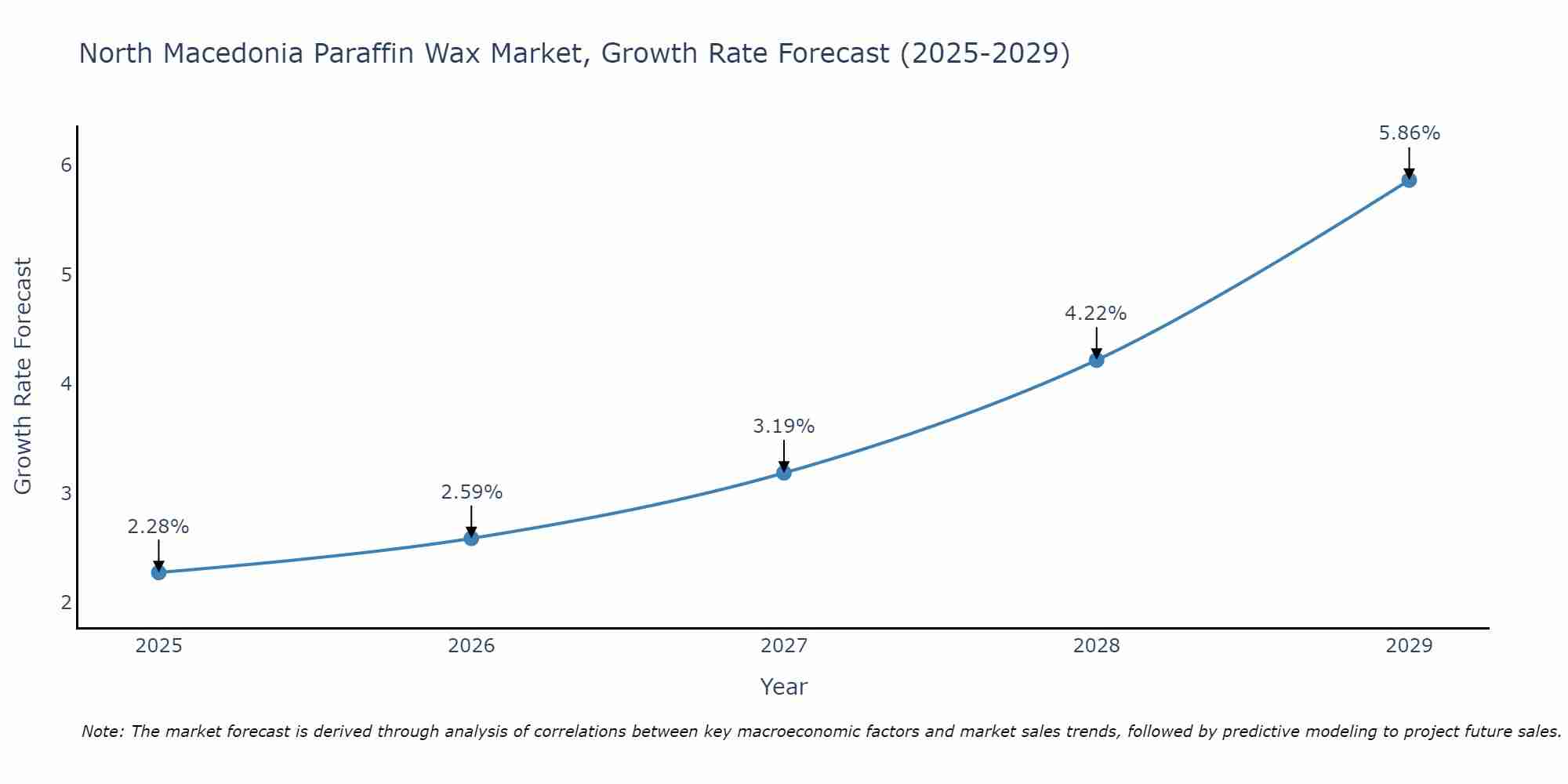 North Macedonia Paraffin Wax Market Growth Rate
