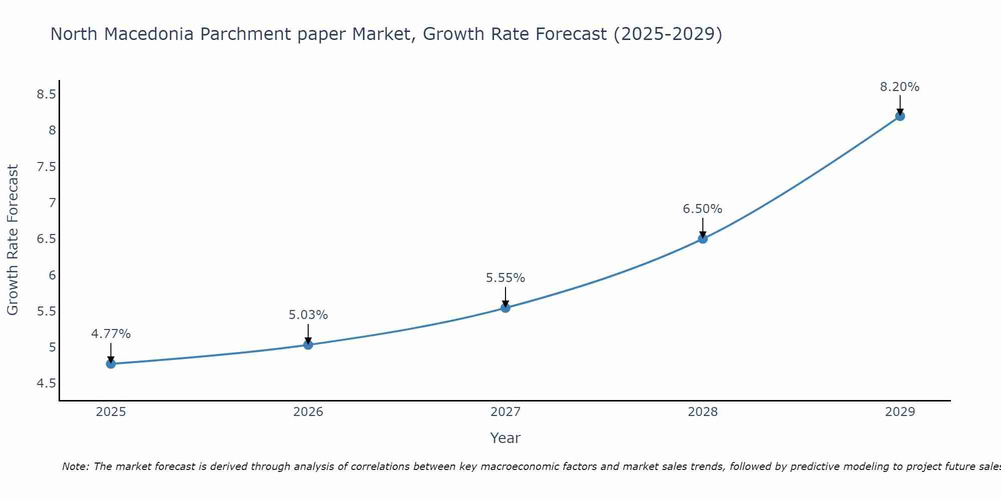 North Macedonia Parchment paper Market Growth Rate
