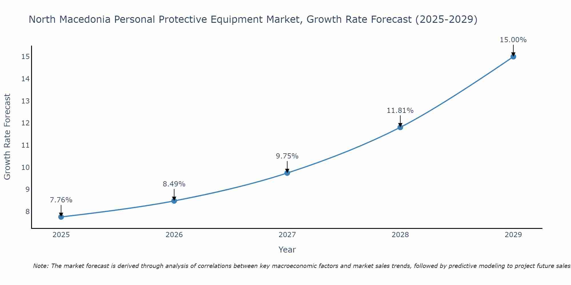North Macedonia Personal Protective Equipment Market Size Growth Rate