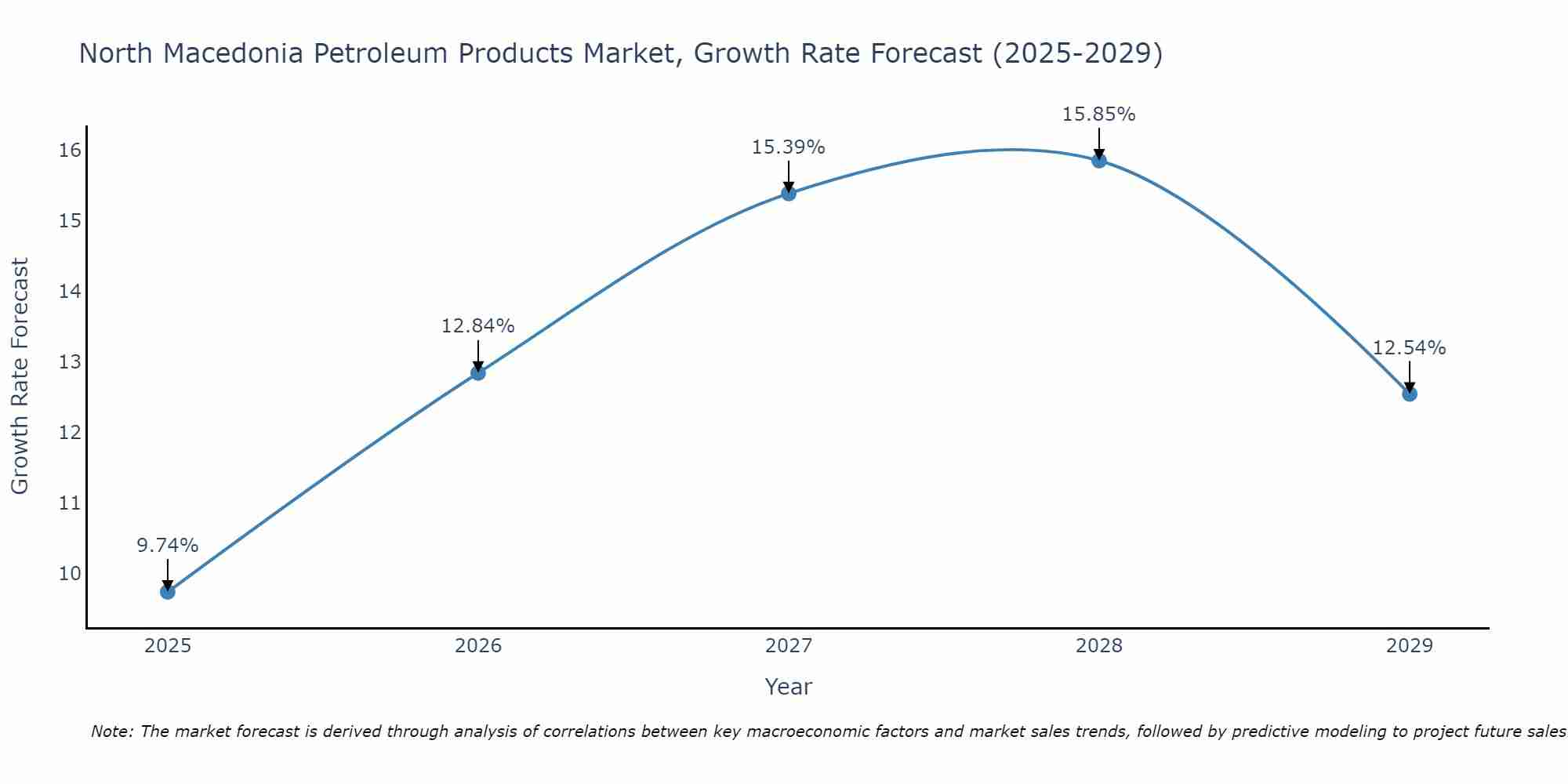 North Macedonia Petroleum Products Market Growth Rate