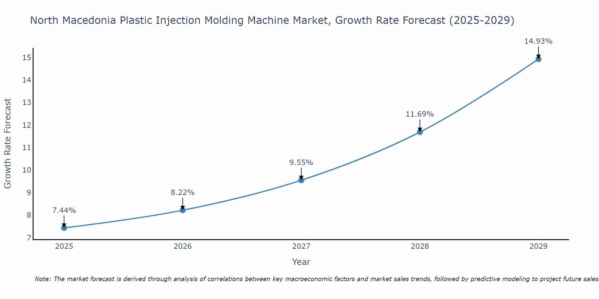 North Macedonia Plastic Injection Molding Machine Market Size Growth Rate