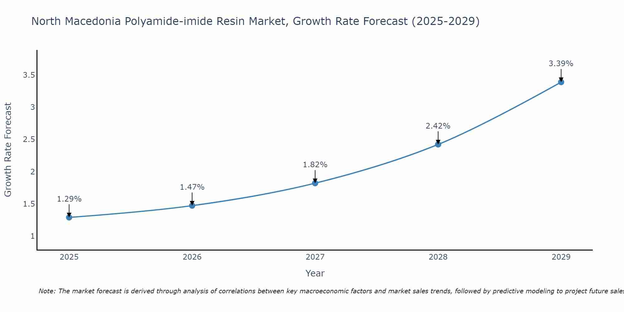 North Macedonia Polyamide-imide Resin Market Growth Rate