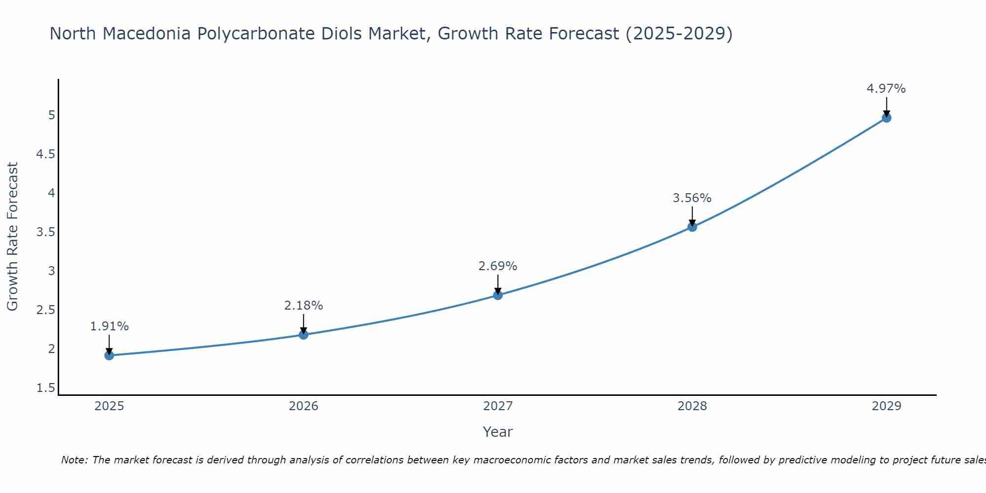 North Macedonia Polycarbonate Diols Market Growth Rate