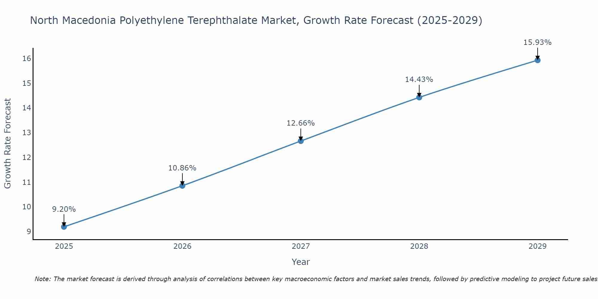 North Macedonia Polyethylene Terephthalate Market Growth Rate