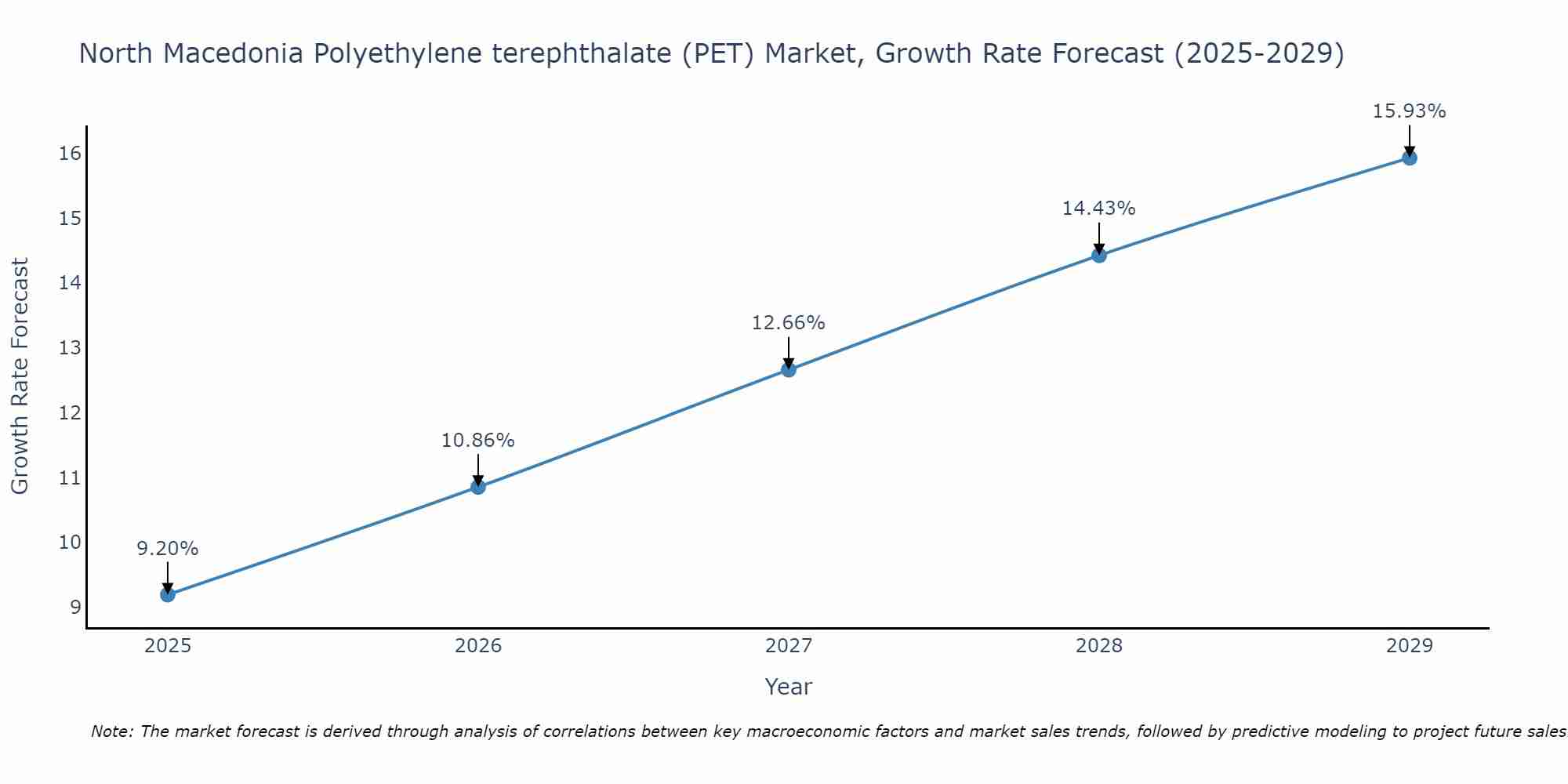 North Macedonia Polyethylene terephthalate (PET) Market Growth Rate