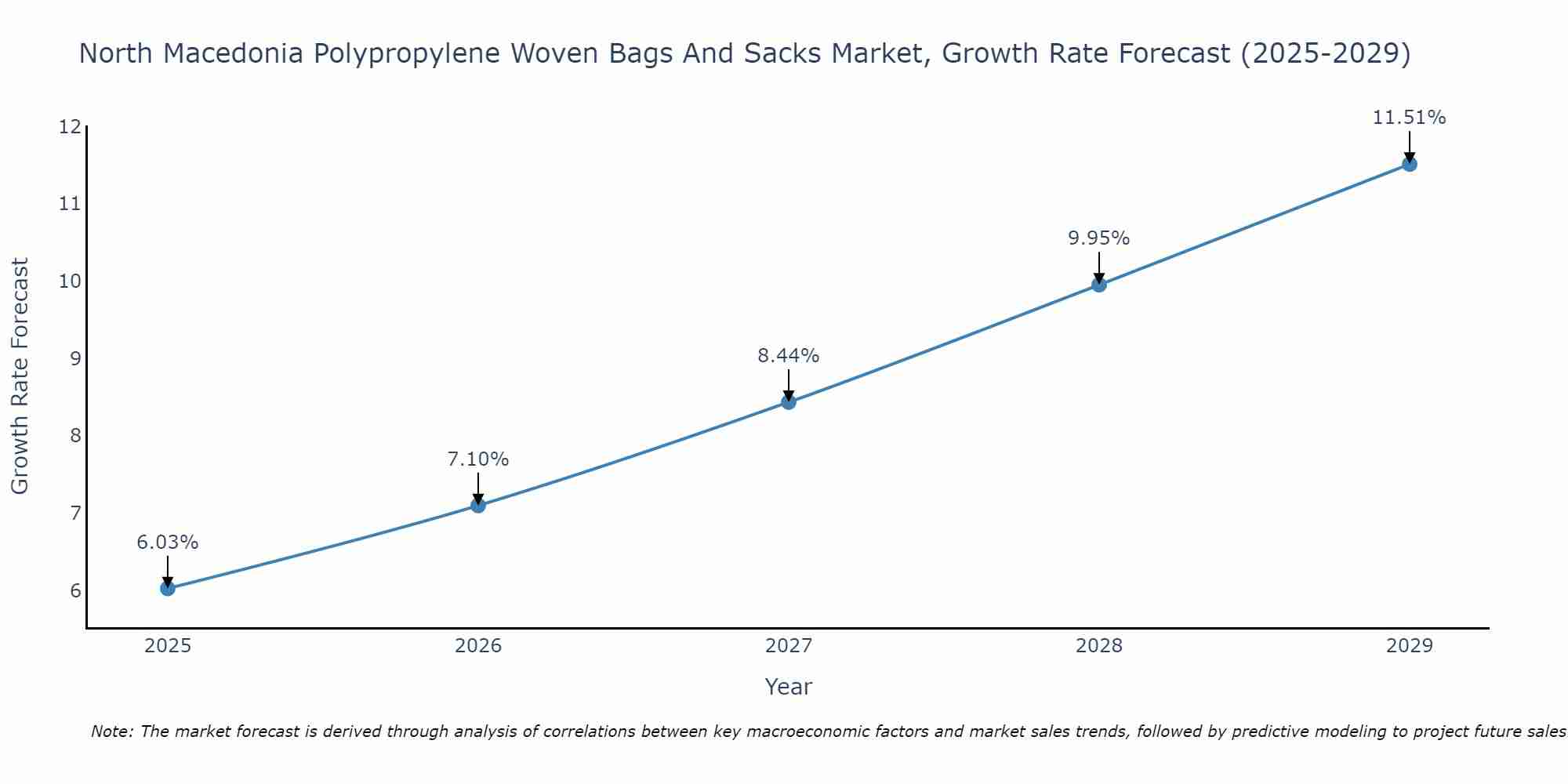 North Macedonia Polypropylene Woven Bags And Sacks Market Growth Rate