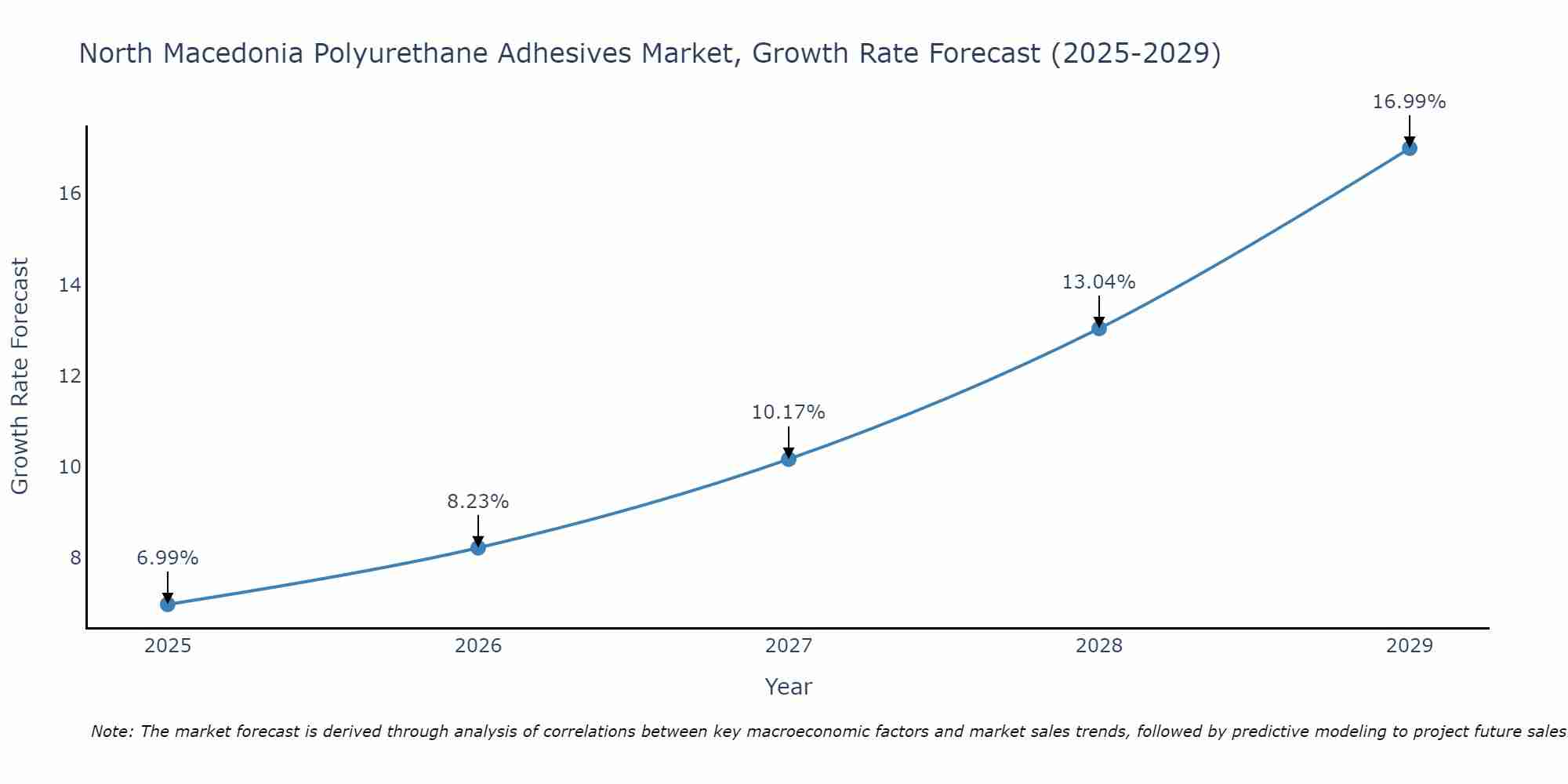 North Macedonia Polyurethane Adhesives Market Growth Rate