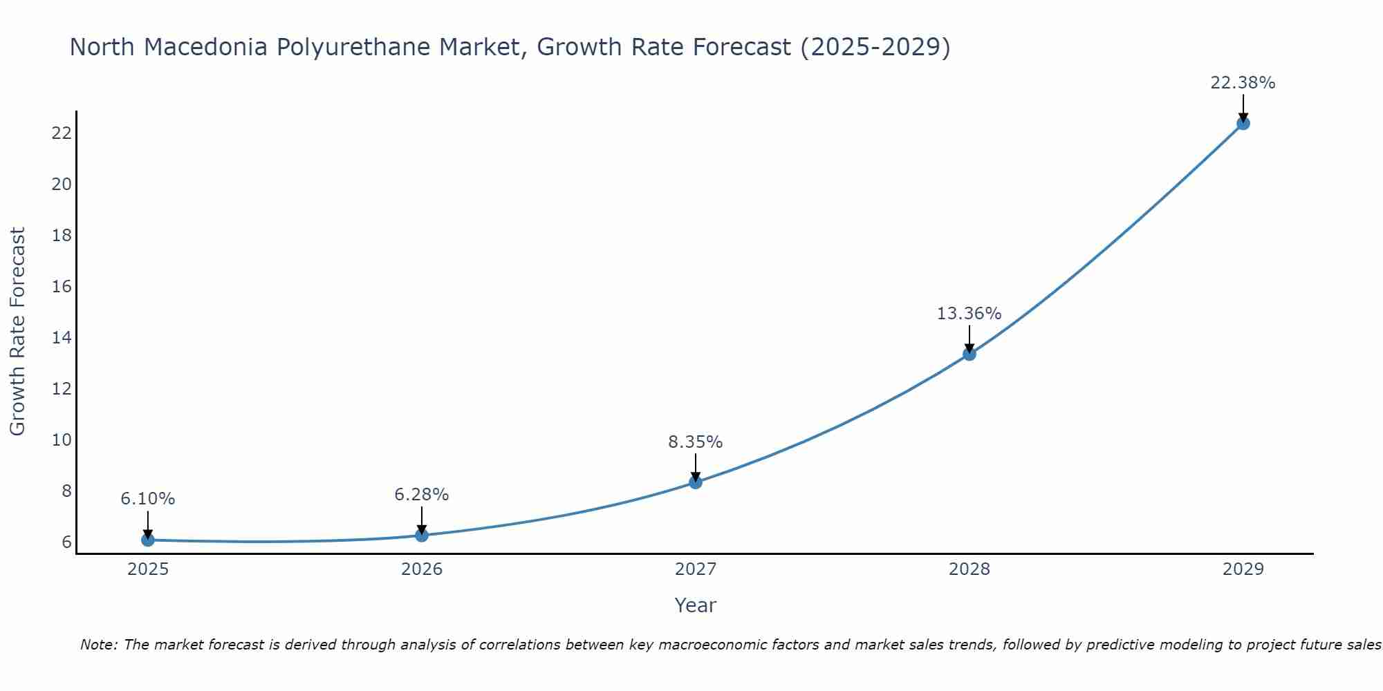 North Macedonia Polyurethane Market Growth Rate