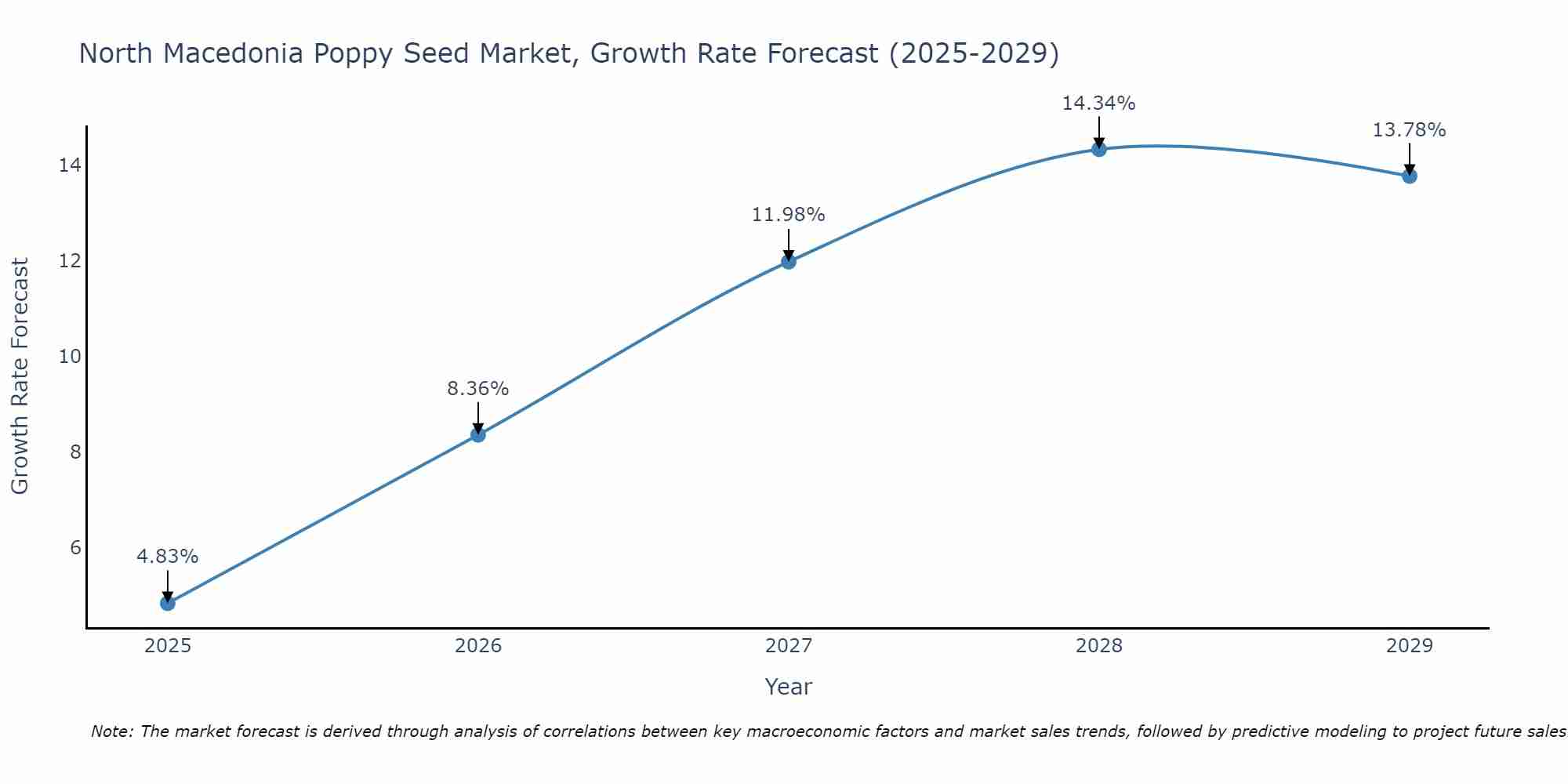 North Macedonia Poppy Seed Market Growth Rate