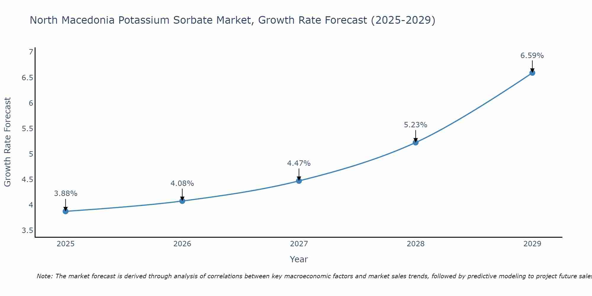 North Macedonia Potassium Sorbate Market Growth Rate