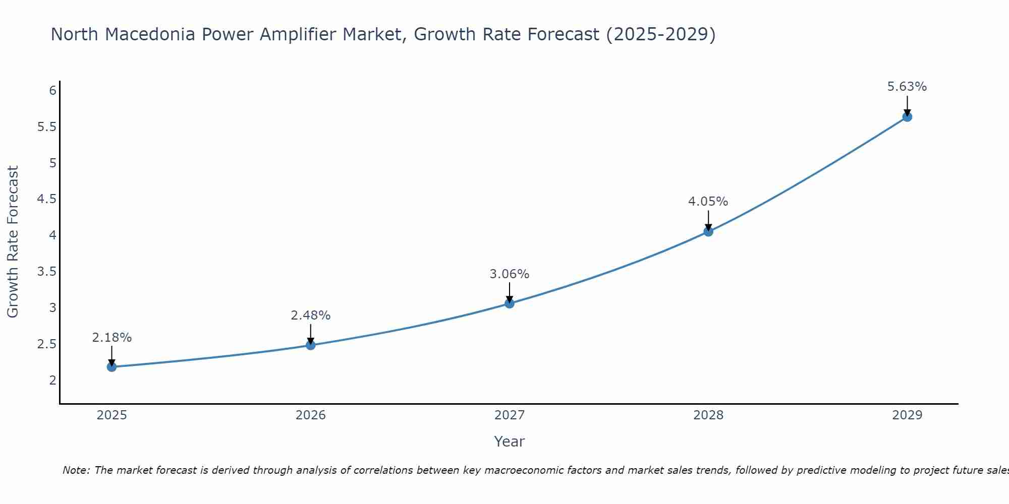 North Macedonia Power Amplifier Market Size Growth Rate