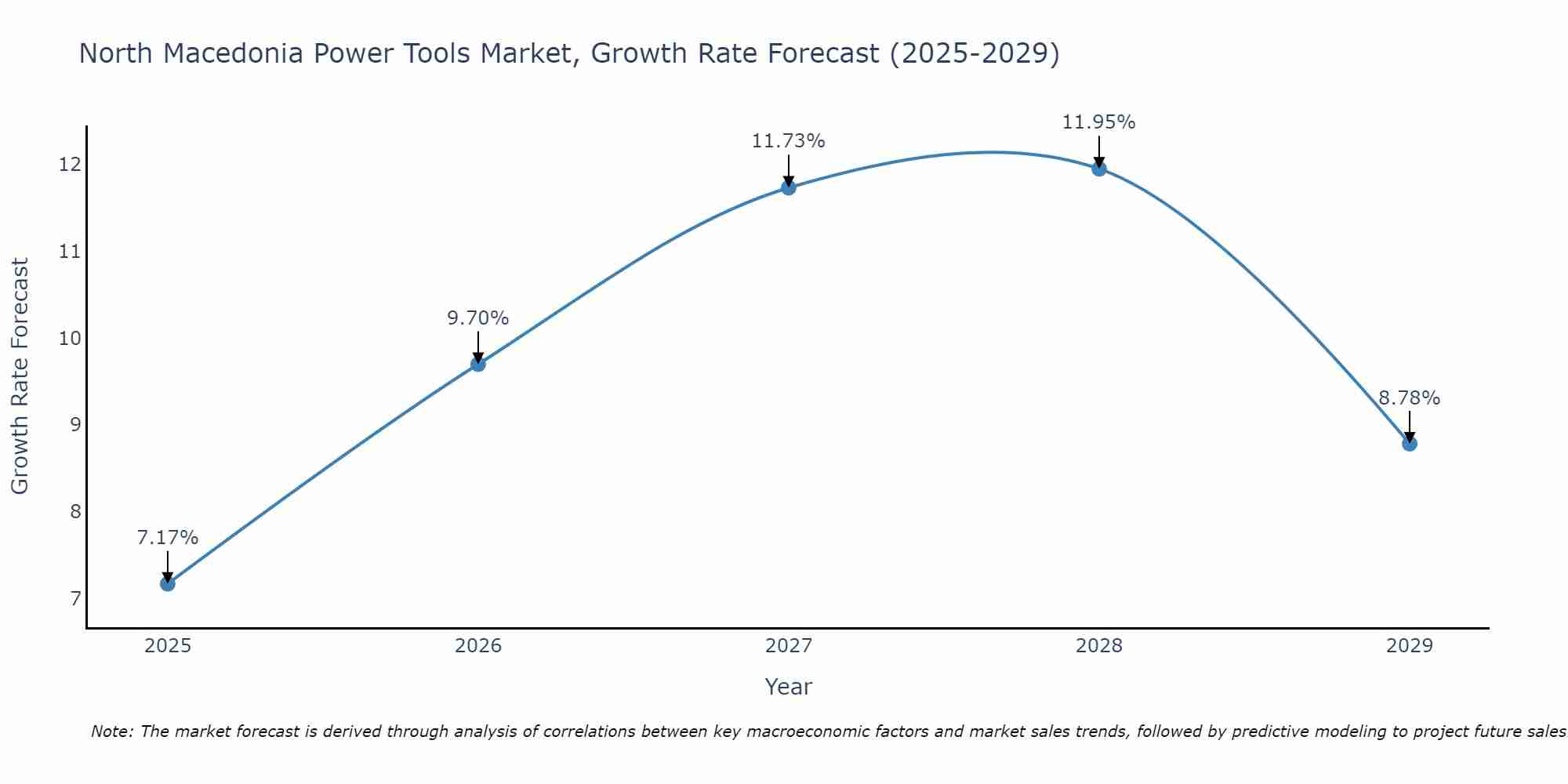 North Macedonia Power Tools Market Size Growth Rate