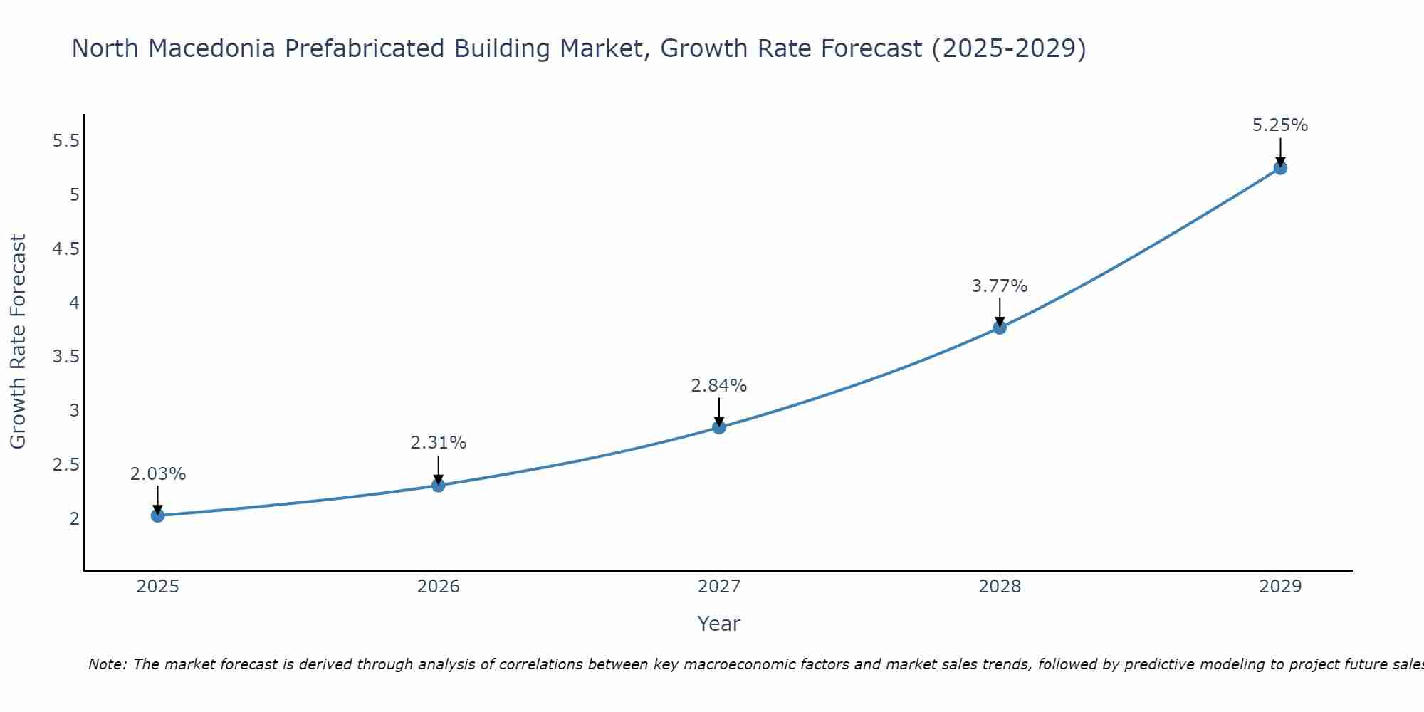 North Macedonia Prefabricated Building Market Growth Rate