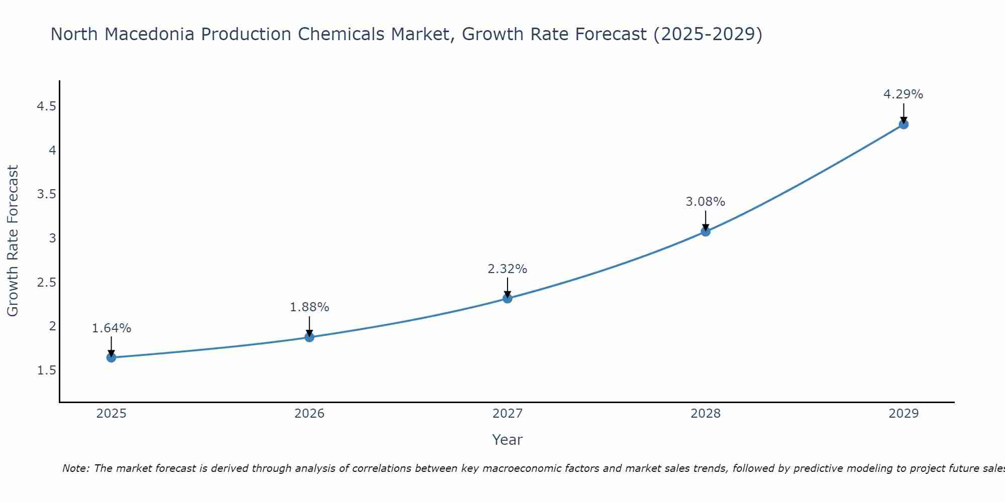 North Macedonia Production Chemicals Market Growth Rate