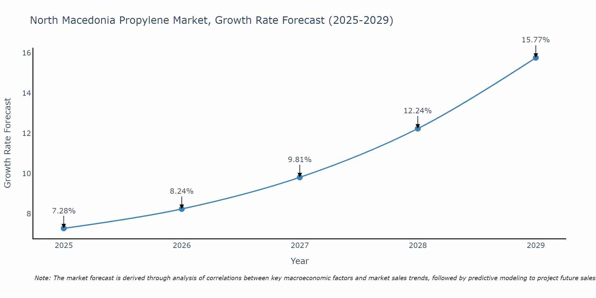 North Macedonia Propylene Market Size Growth Rate
