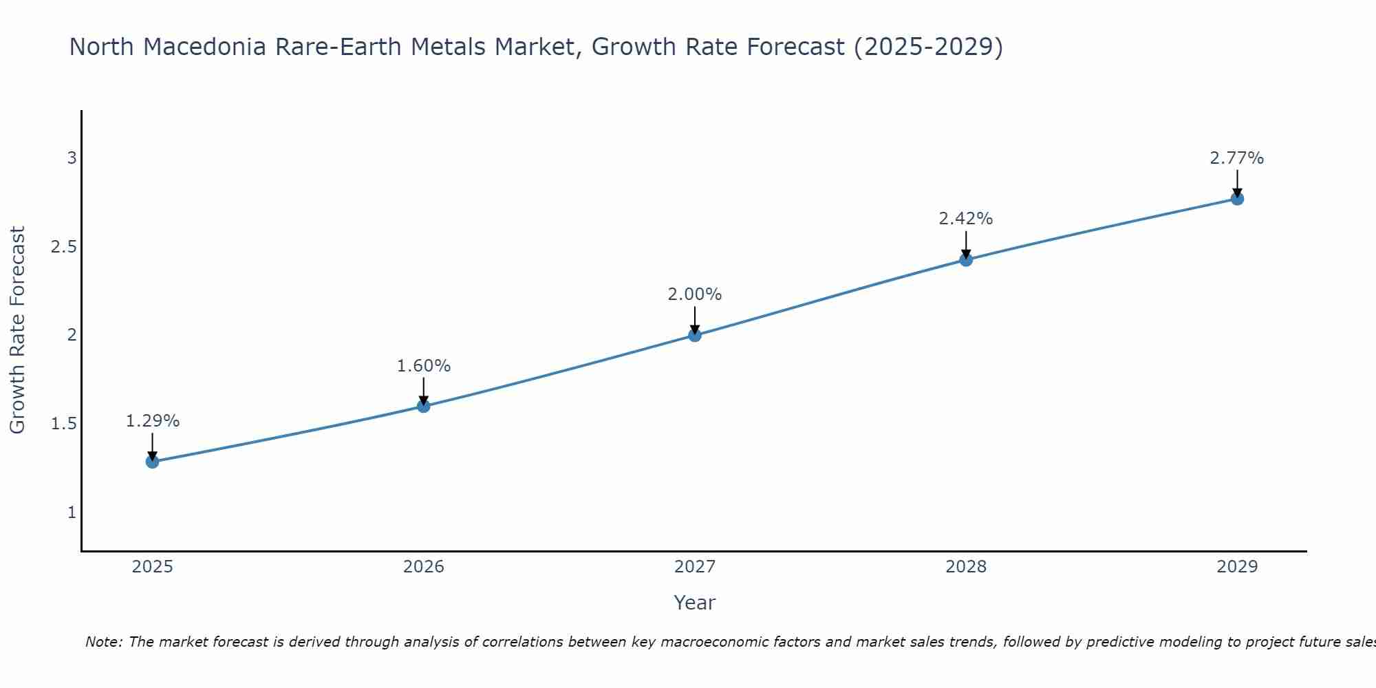 North Macedonia Rare-Earth Metals Market Growth Rate