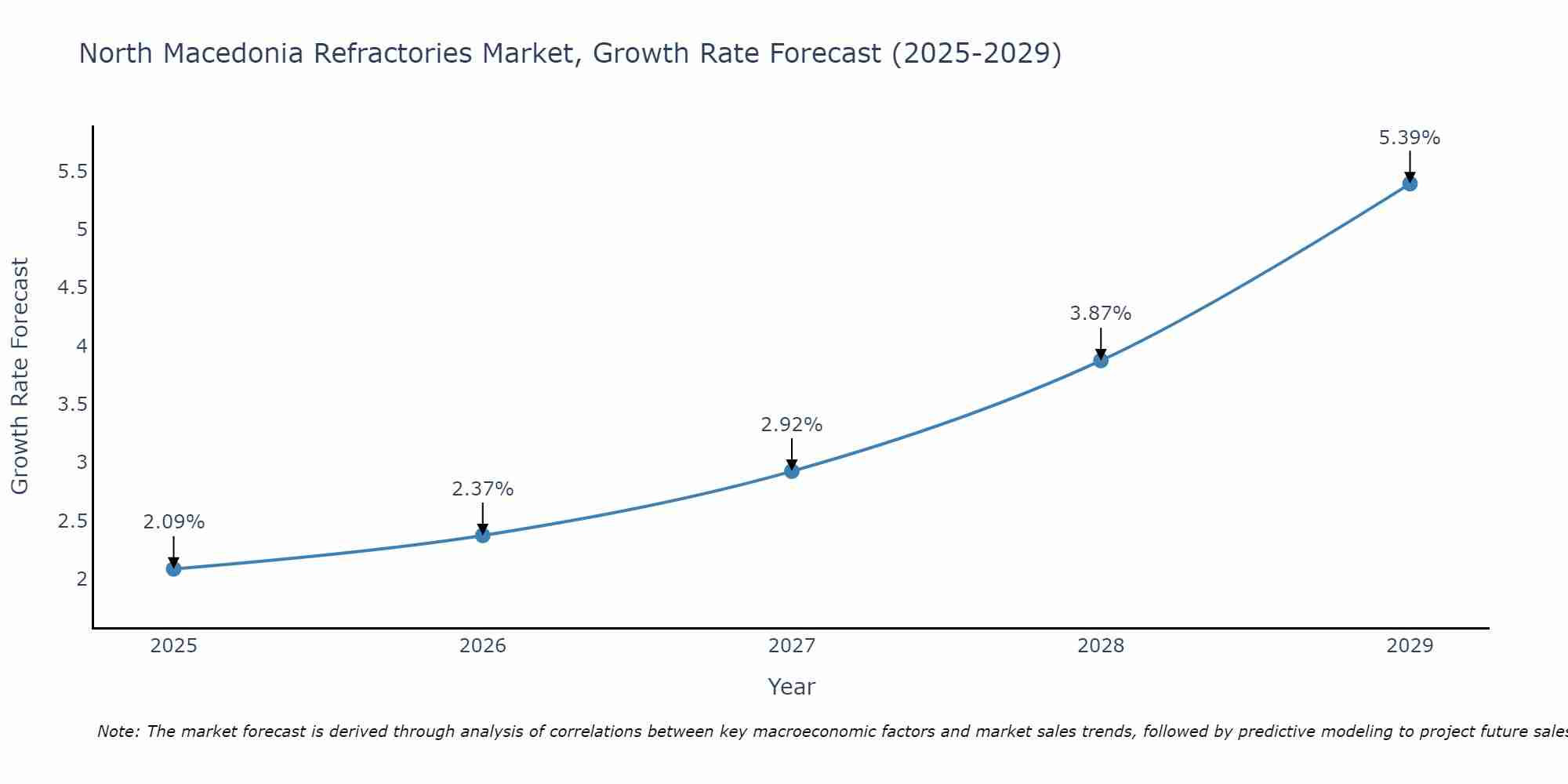 North Macedonia Refractories Market Size Growth Rate