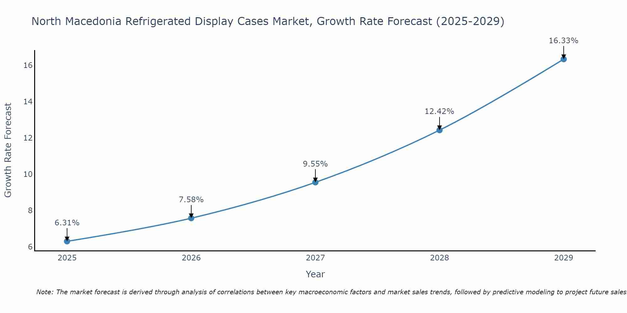 North Macedonia Refrigerated Display Cases Market Growth Rate