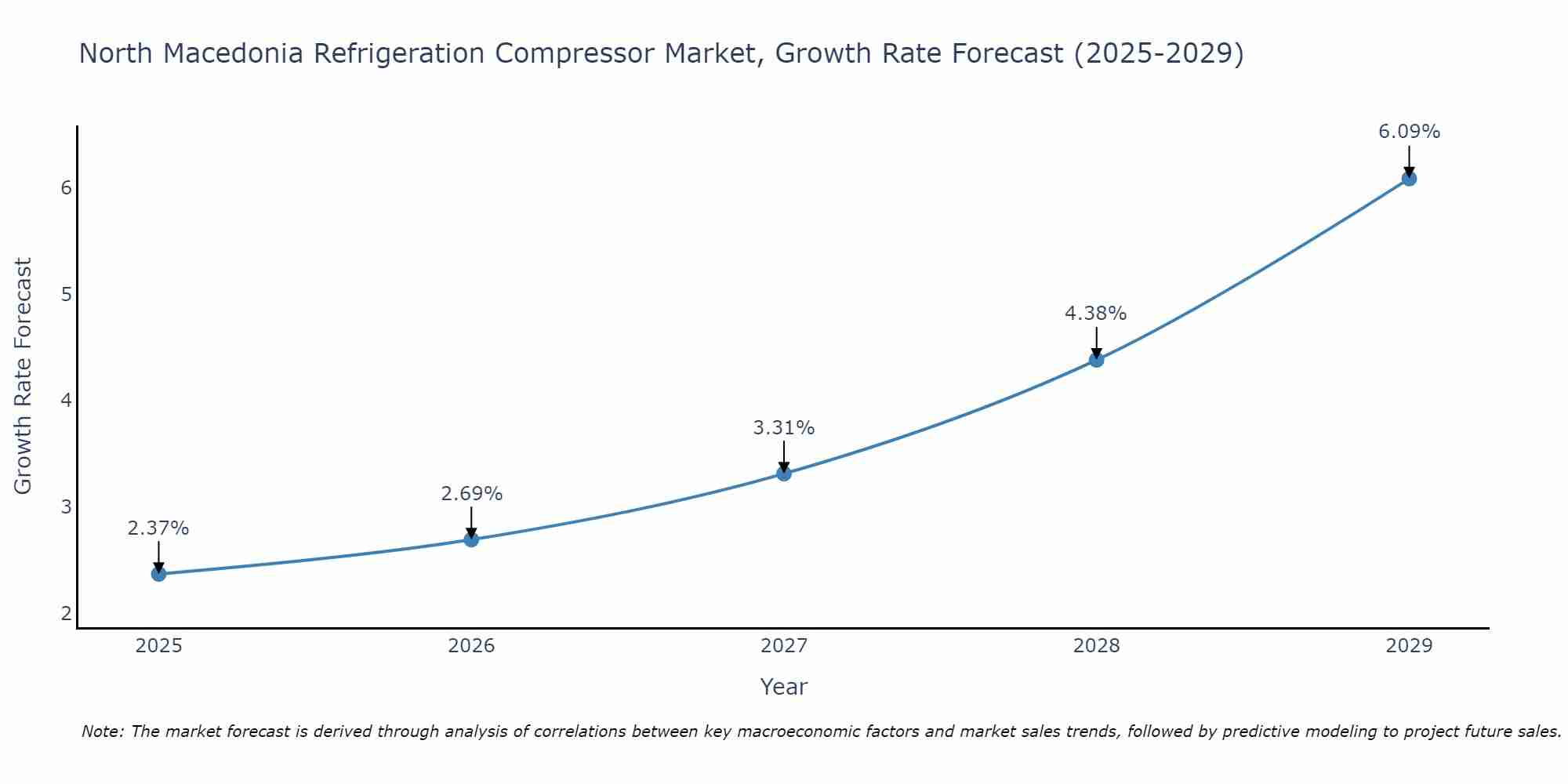 North Macedonia Refrigeration Compressor Market Growth Rate