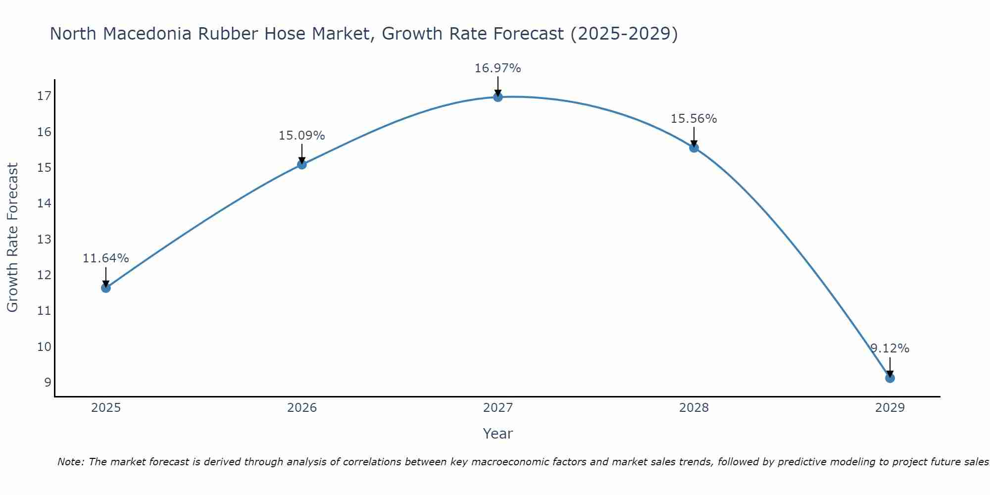 North Macedonia Rubber Hose Market Growth Rate