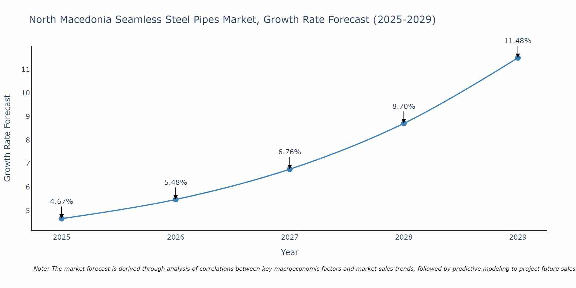 North Macedonia Seamless Steel Pipes Market Growth Rate