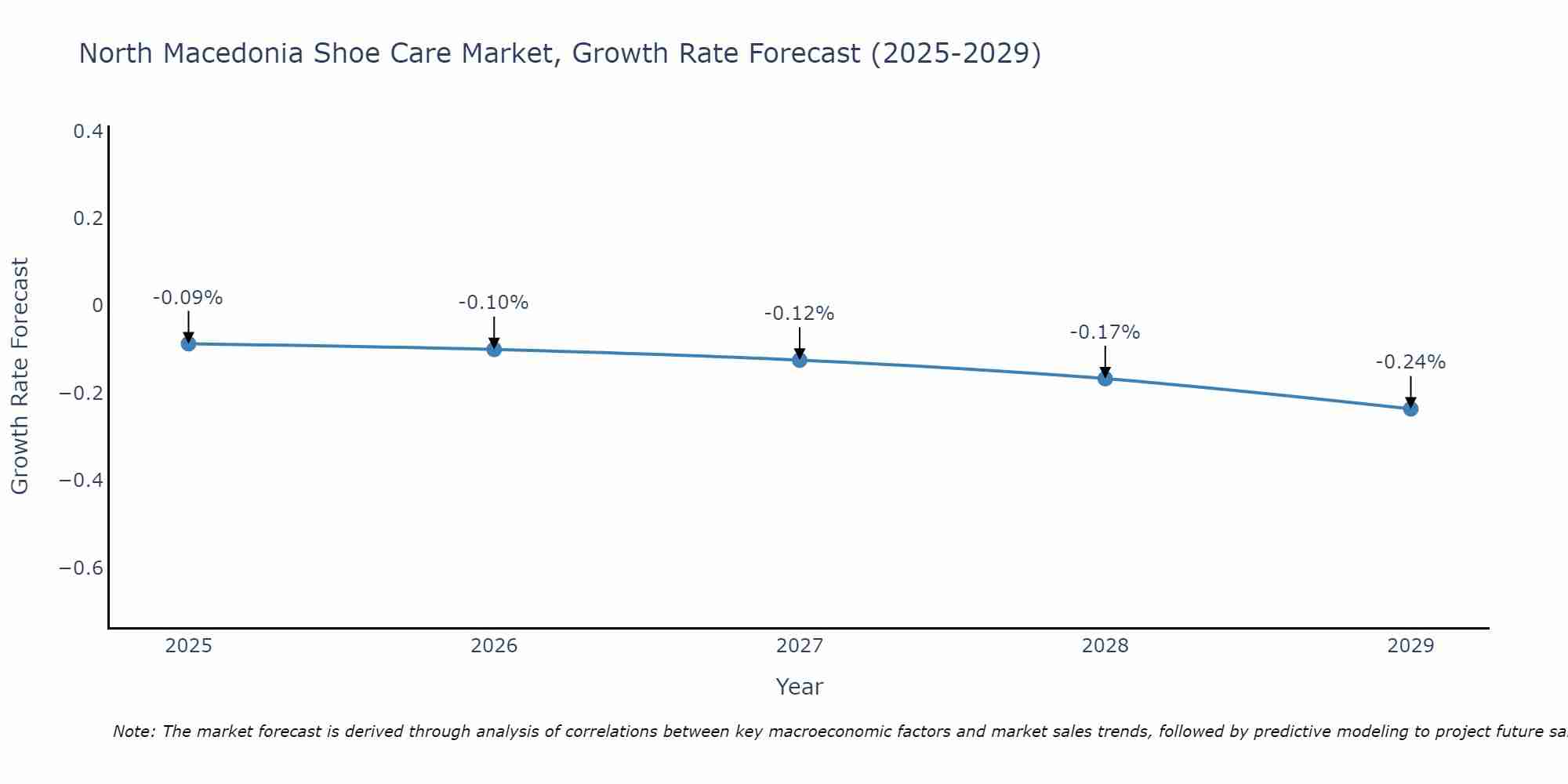 North Macedonia Shoe Care Market Growth Rate