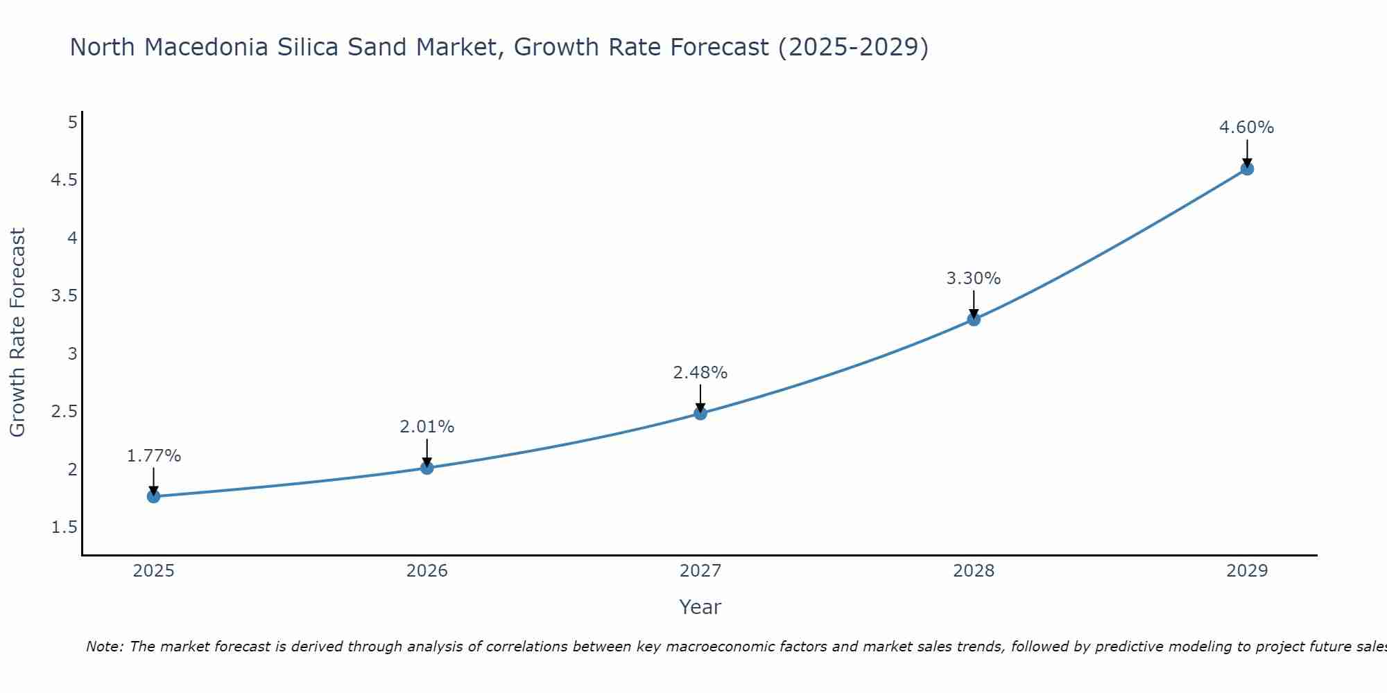 North Macedonia Silica Sand Market Growth Rate