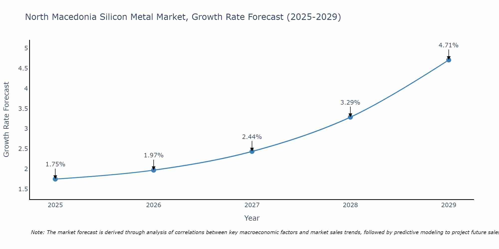North Macedonia Silicon Metal Market Growth Rate