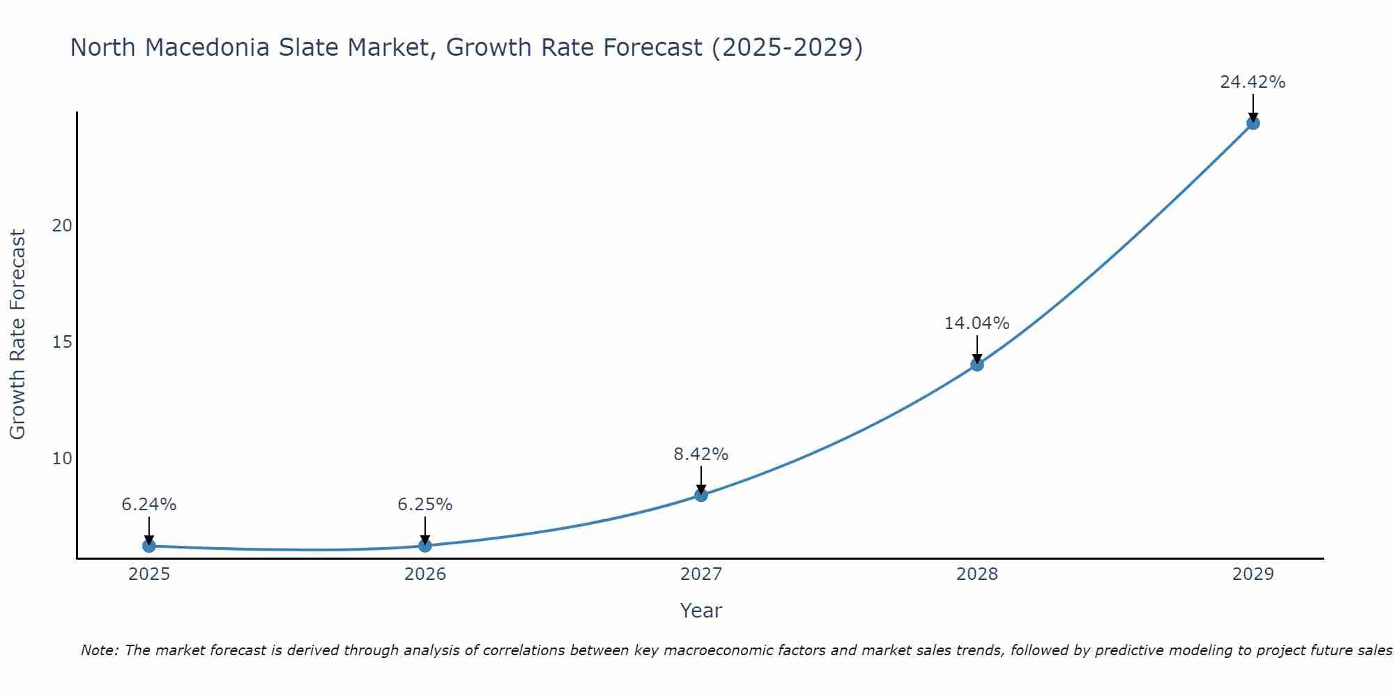 North Macedonia Slate Market Growth Rate