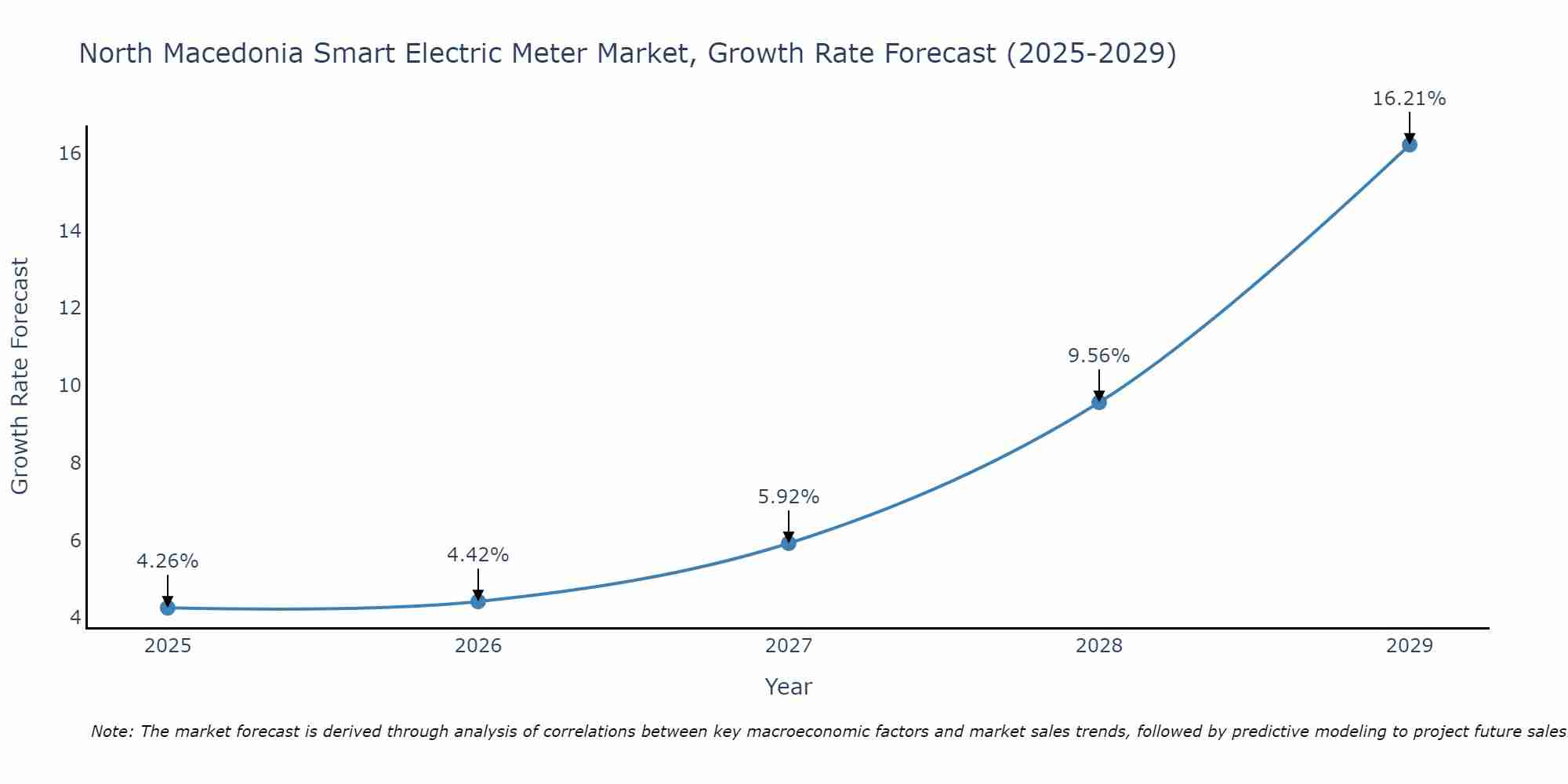 North Macedonia Smart Electric Meter Market Growth Rate