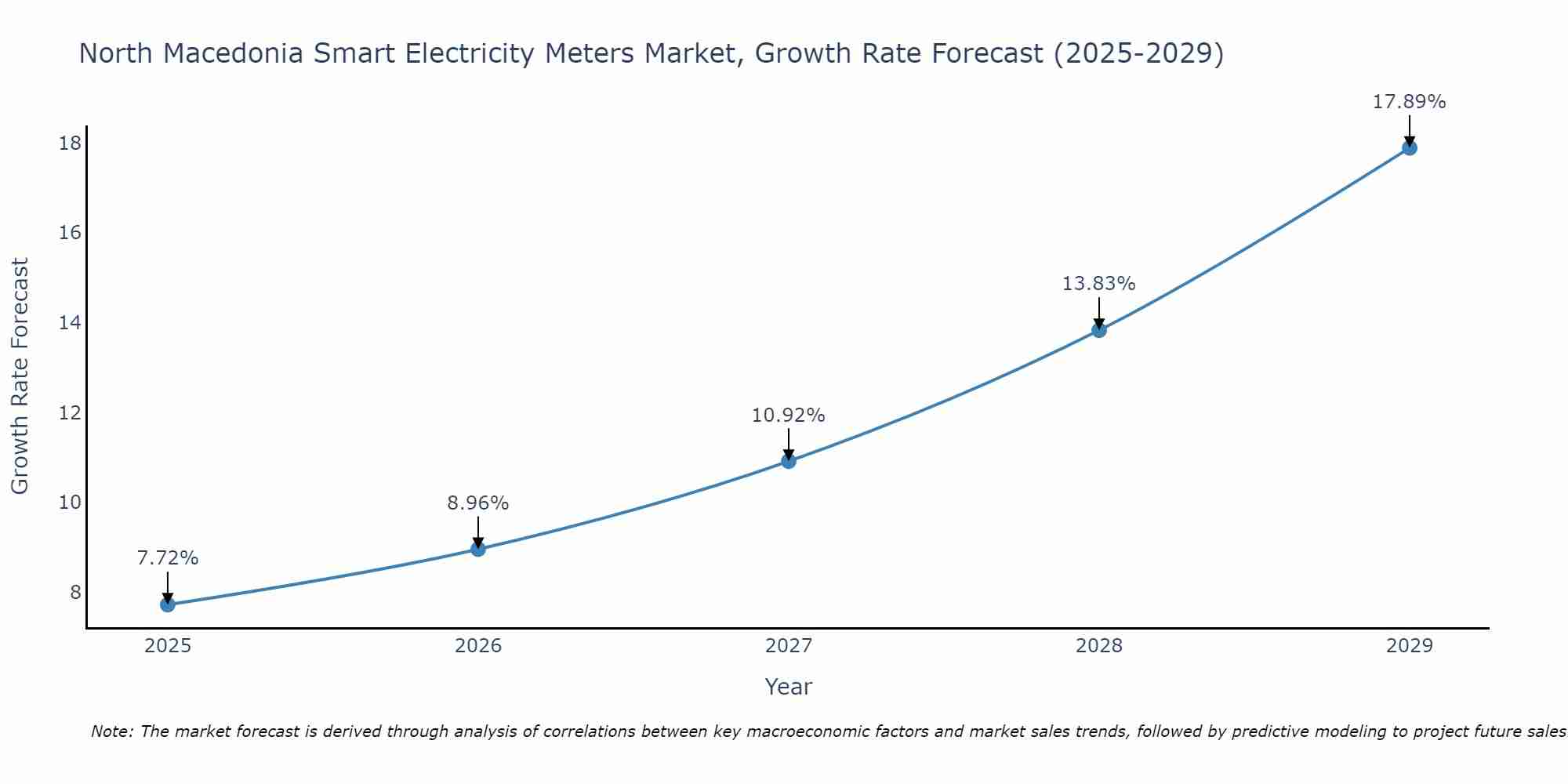 North Macedonia Smart Electricity Meters Market Size Growth Rate