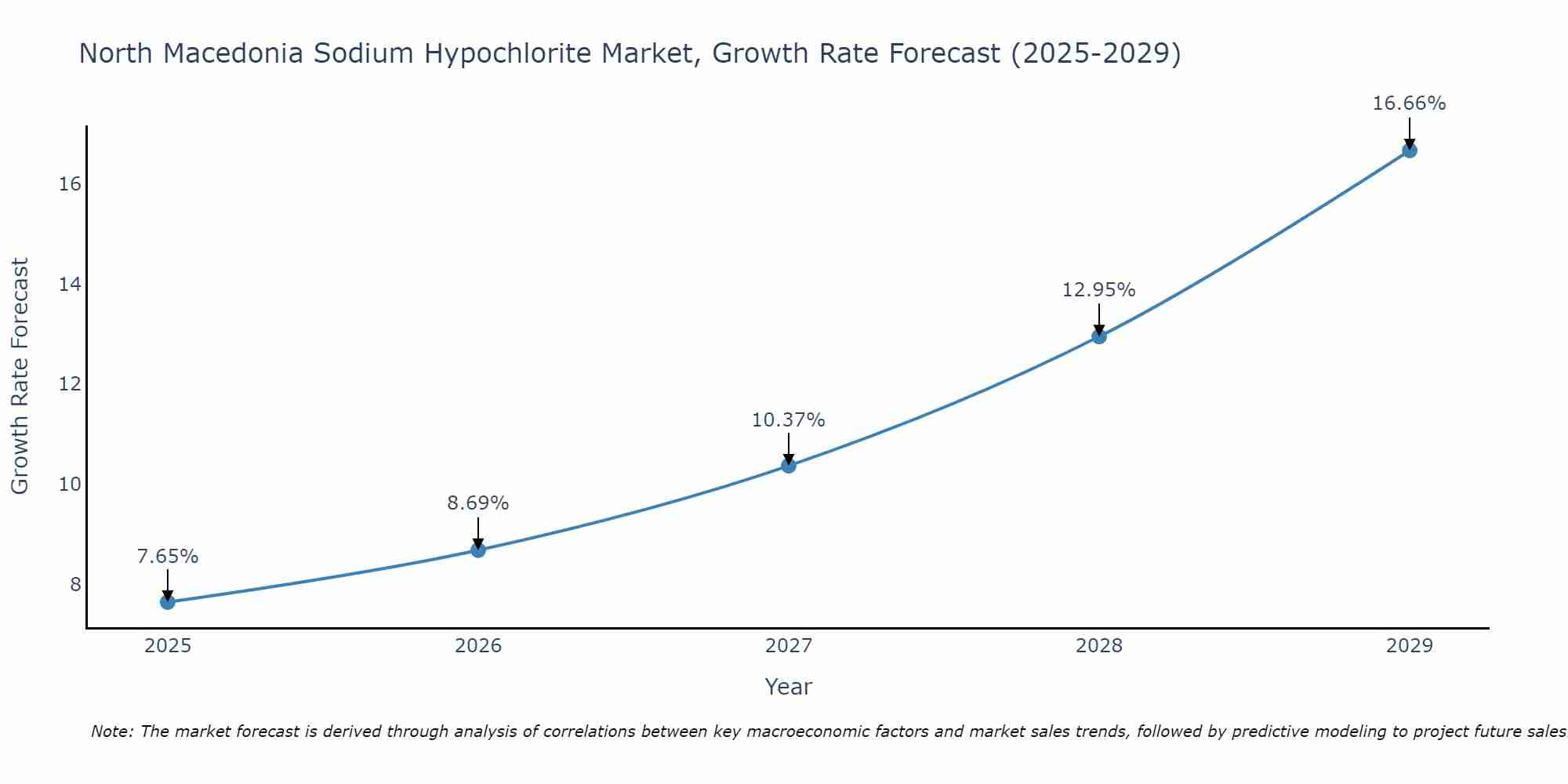 North Macedonia Sodium Hypochlorite Market Growth Rate