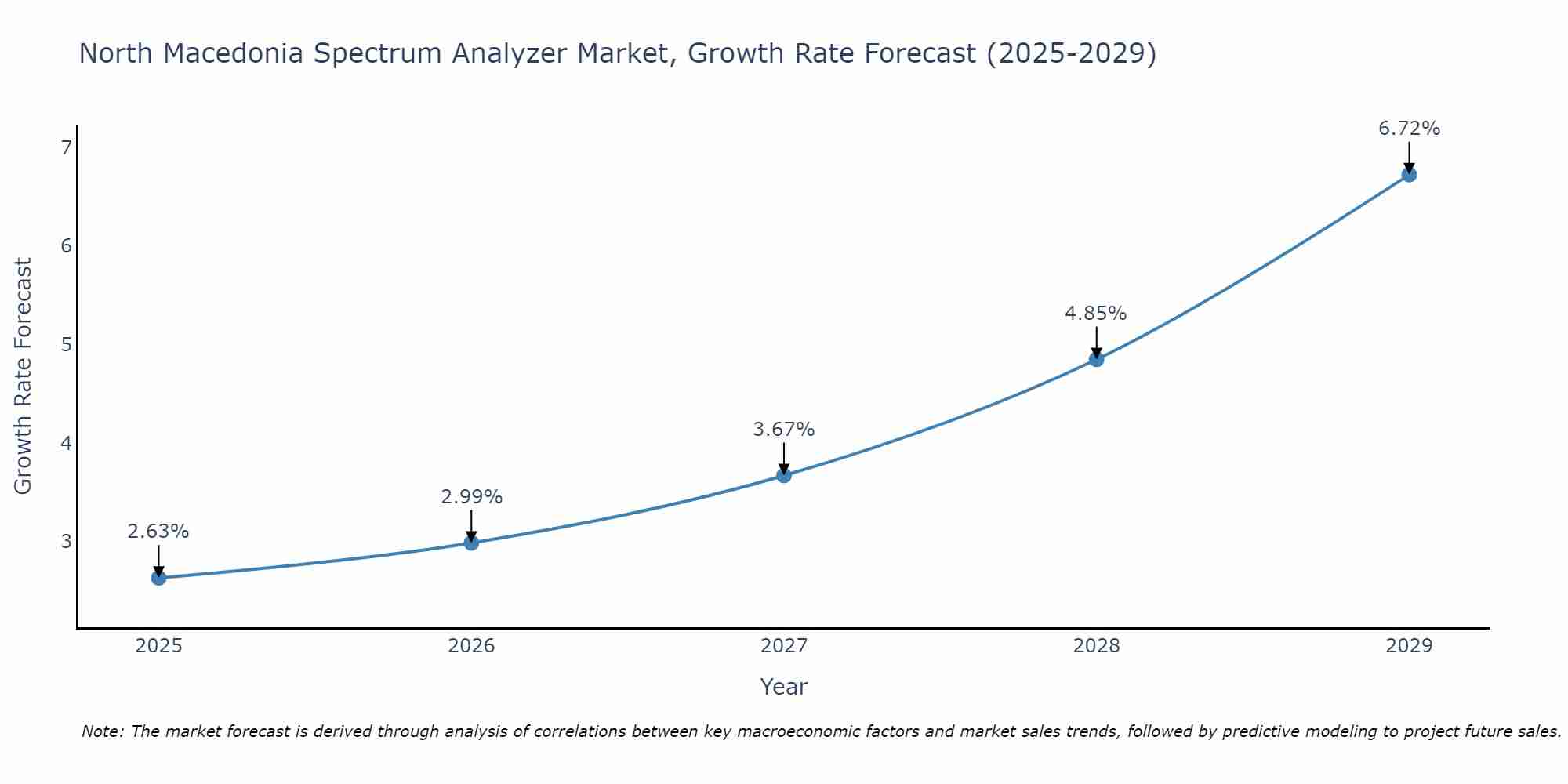 North Macedonia Spectrum Analyzer Market Size Growth Rate