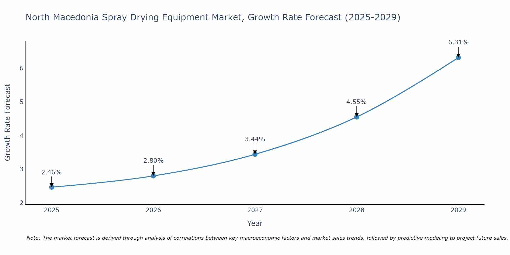 North Macedonia Spray Drying Equipment Market Growth Rate