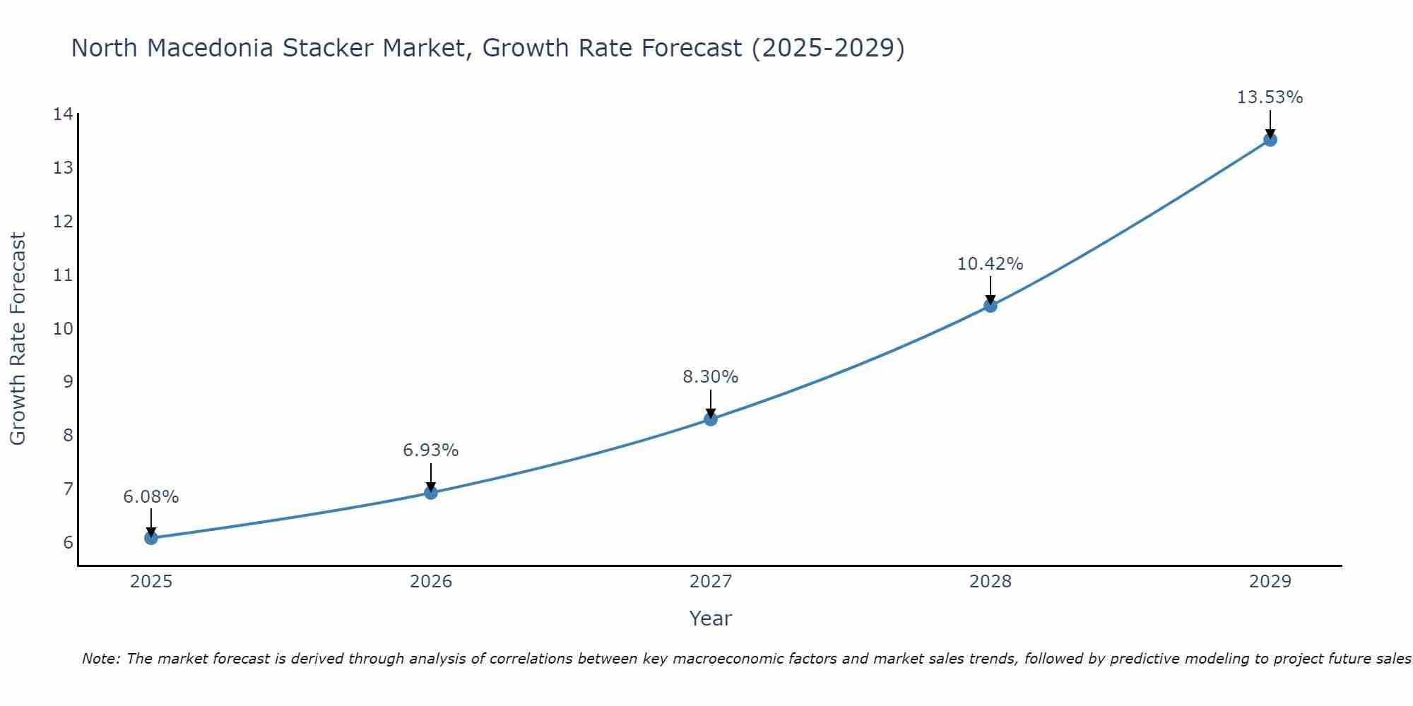 North Macedonia Stacker Market Growth Rate