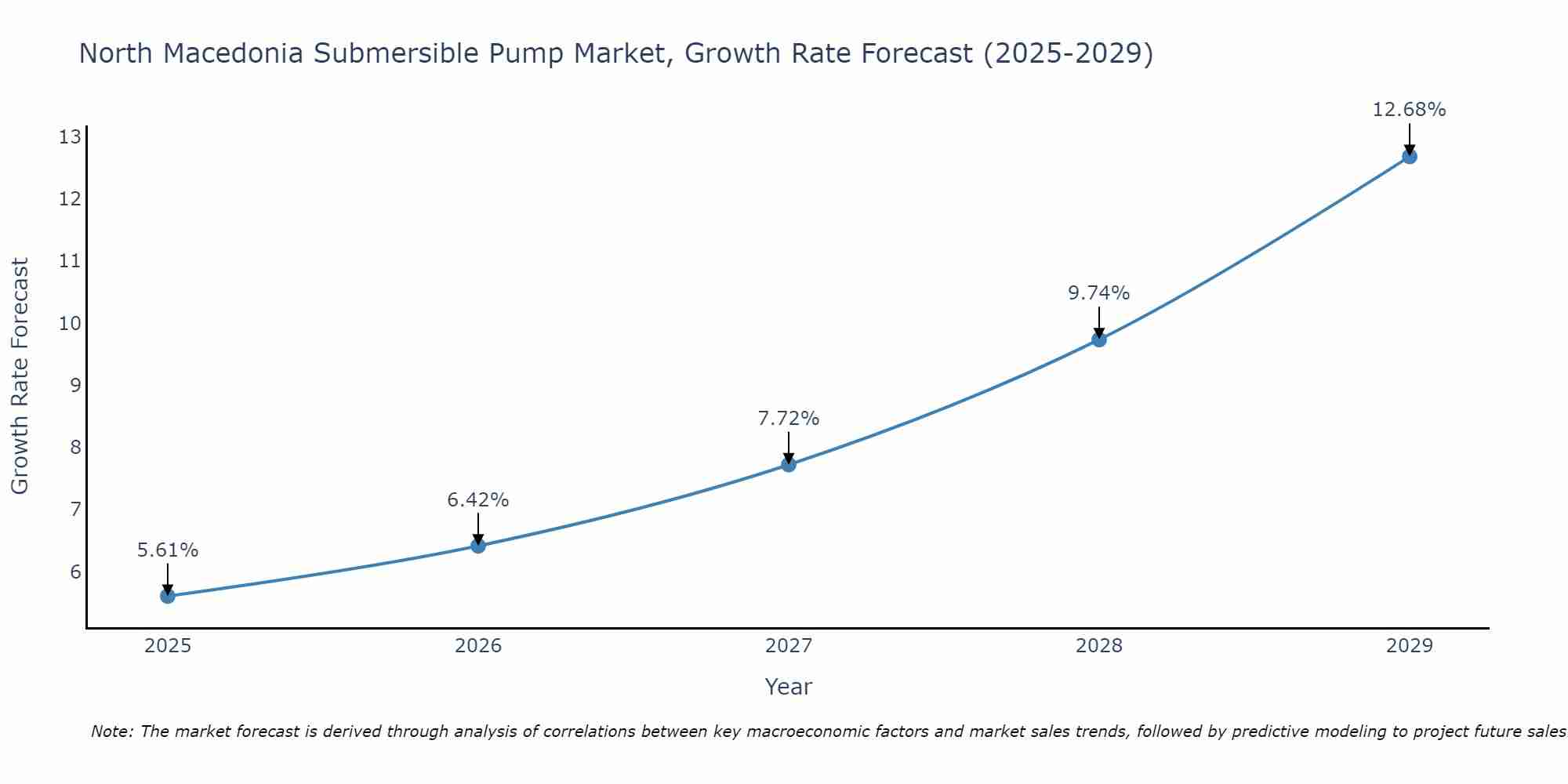 North Macedonia Submersible Pump Market Growth Rate