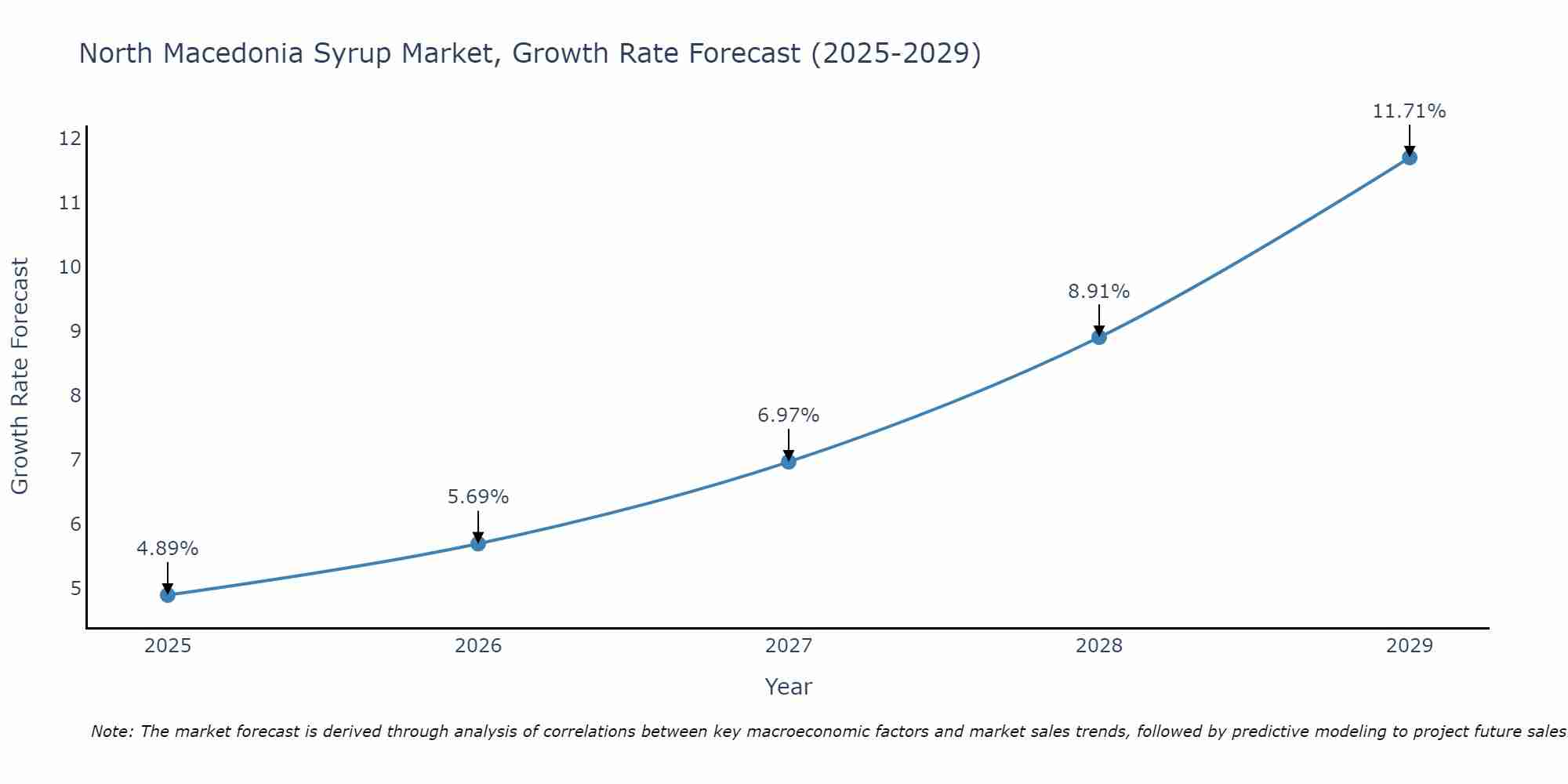 North Macedonia Syrup Market Growth Rate