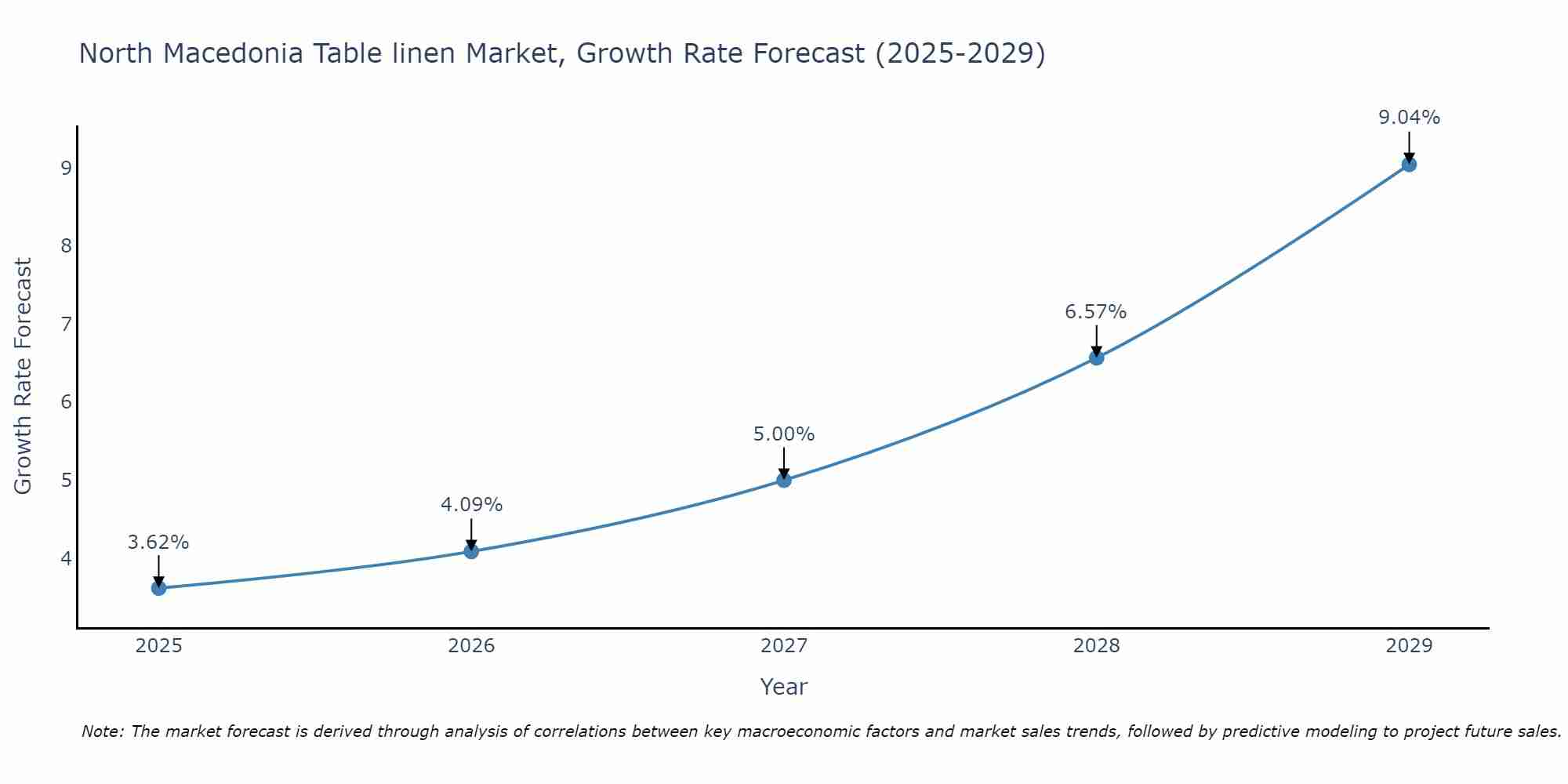 North Macedonia Table linen Market Size Growth Rate