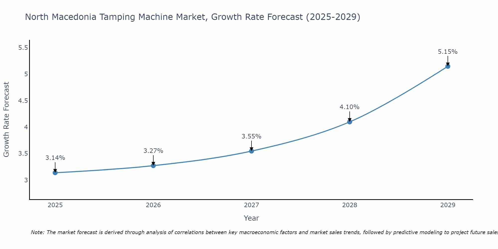 North Macedonia Tamping Machine Market Growth Rate