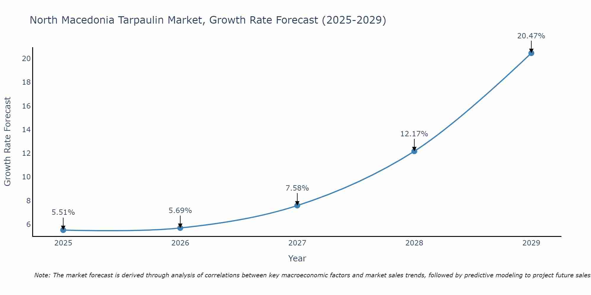 North Macedonia Tarpaulin Market Growth Rate