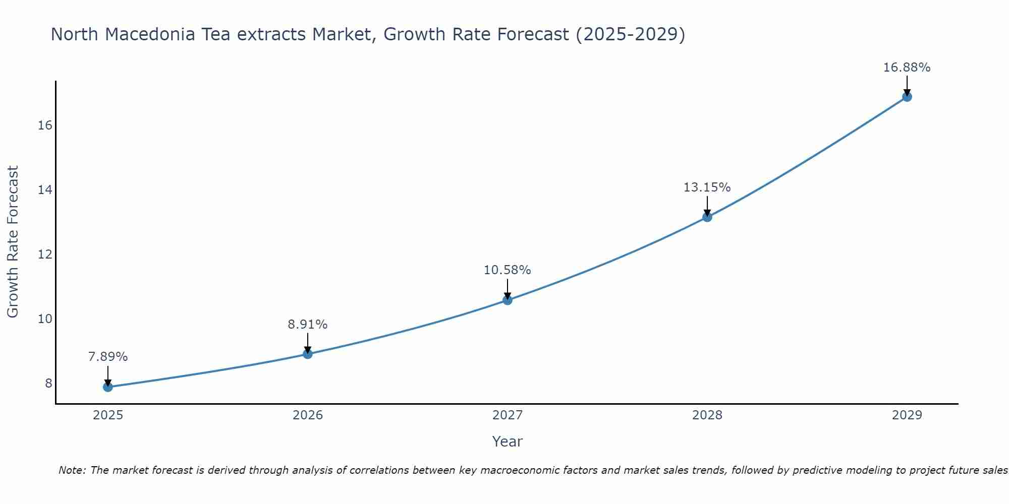 North Macedonia Tea extracts Market Size Growth Rate