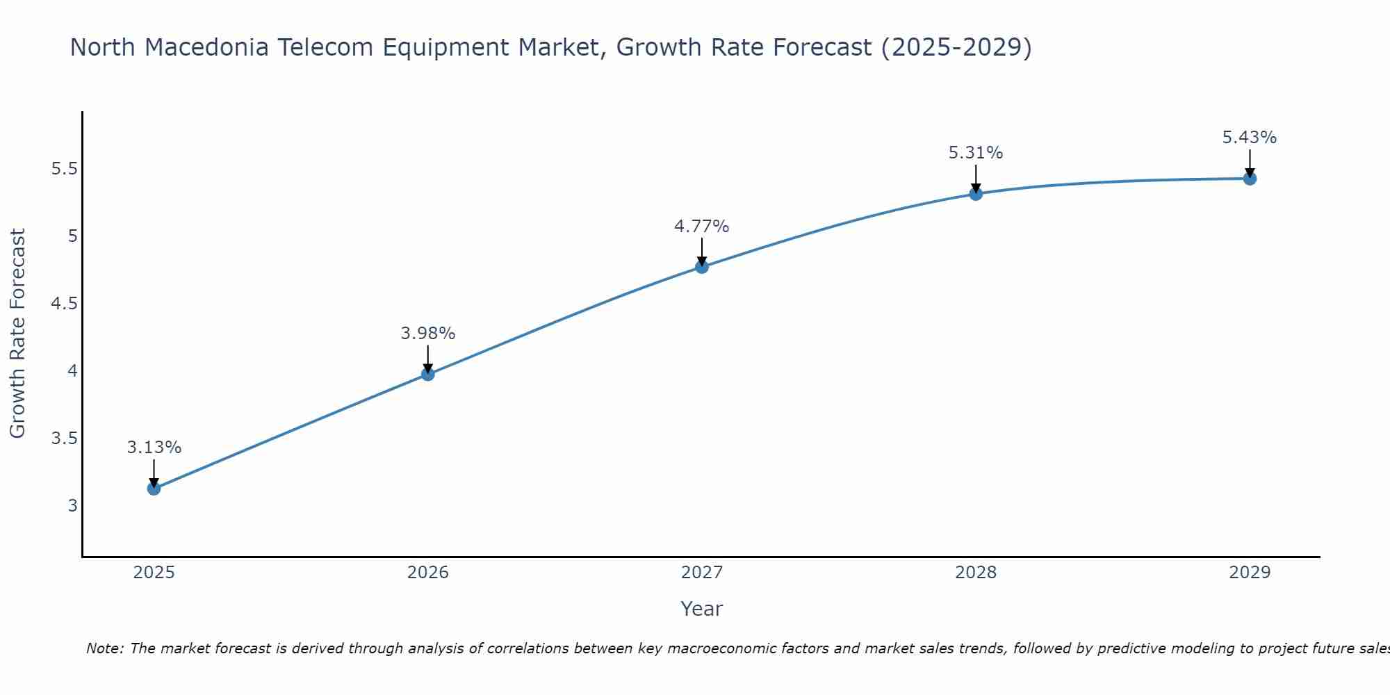 North Macedonia Telecom Equipment Market Growth Rate