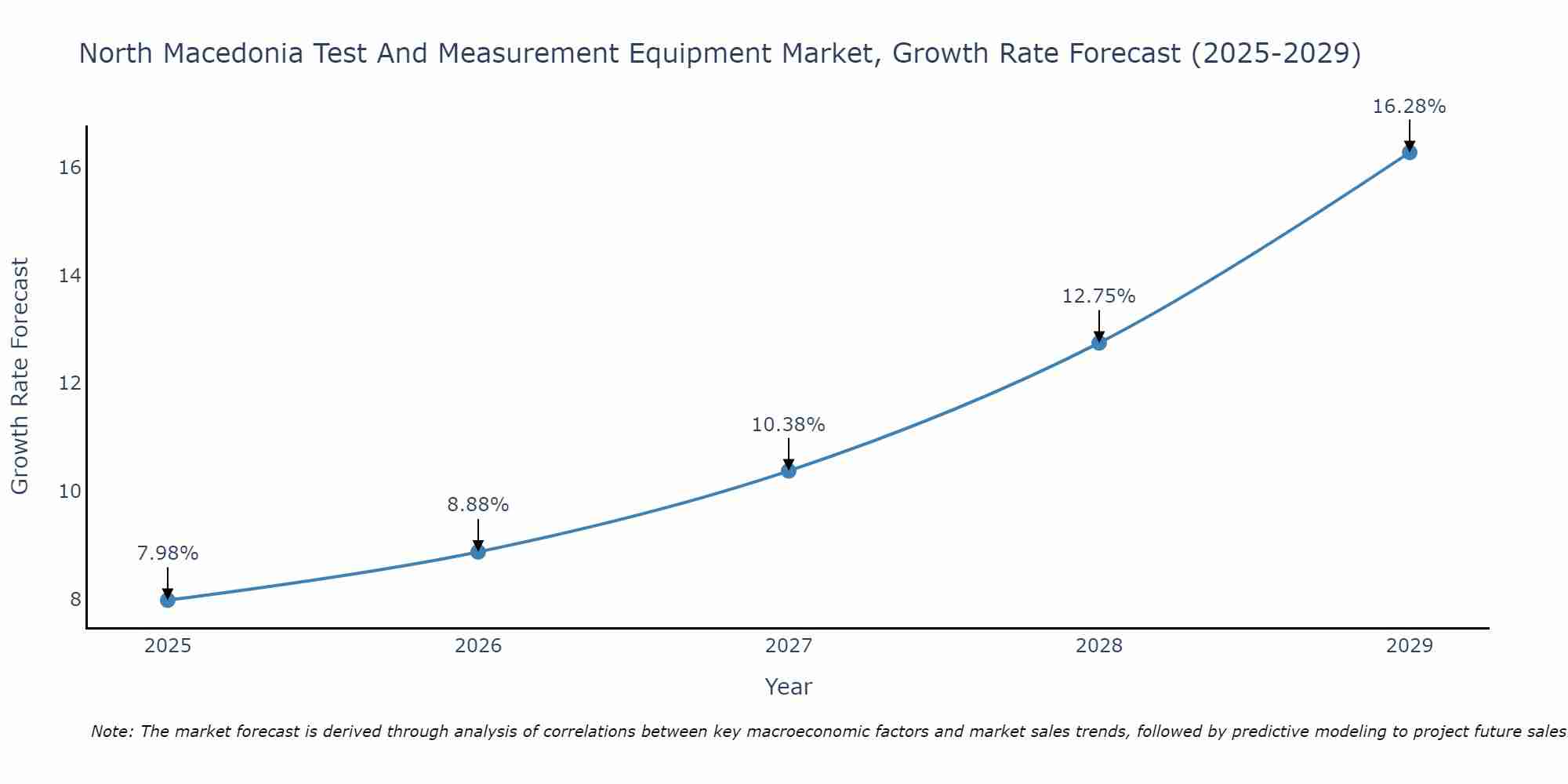North Macedonia Test And Measurement Equipment Market Growth Rate