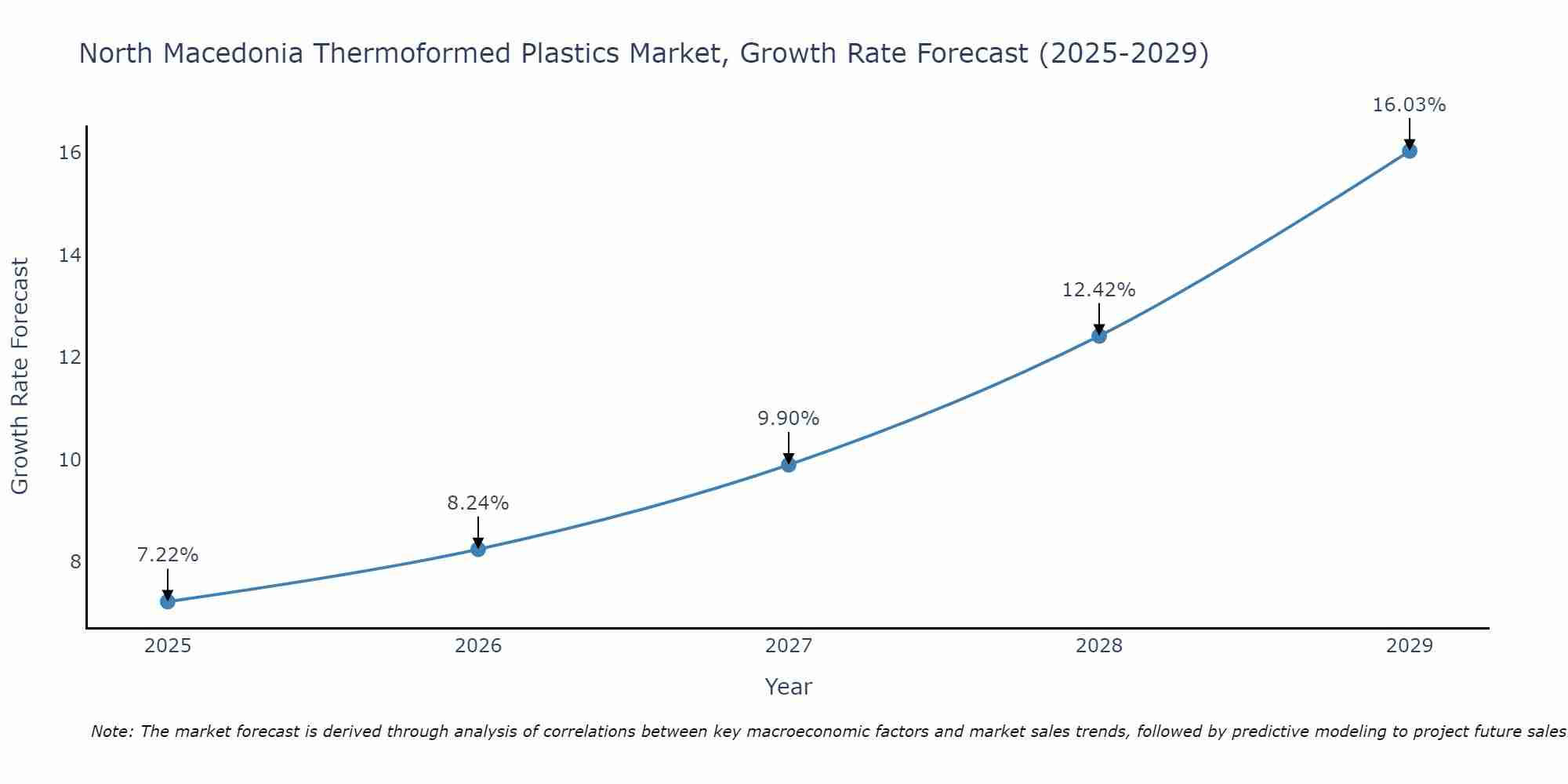 North Macedonia Thermoformed Plastics Market Growth Rate